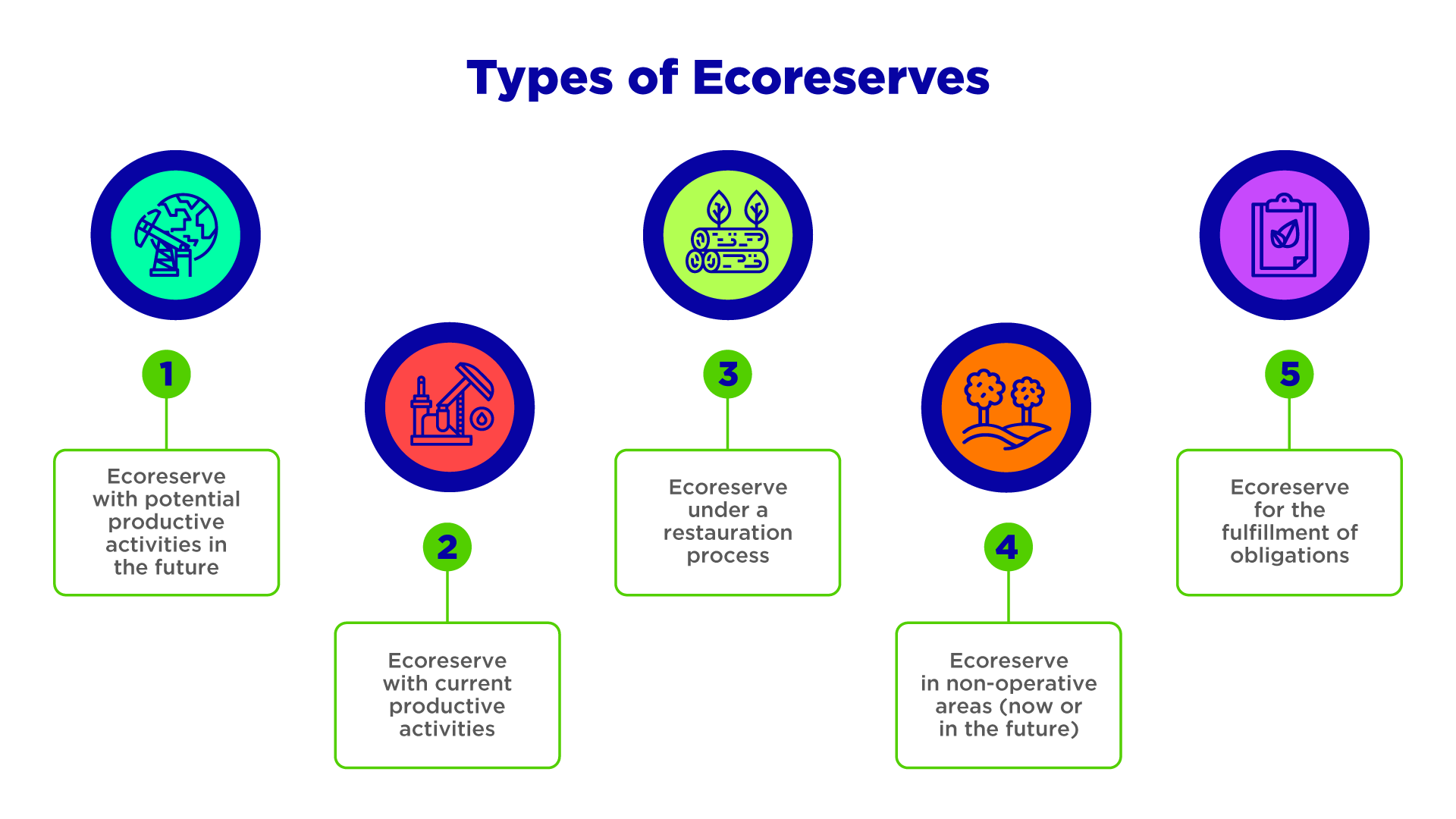 Types of Ecoreserves