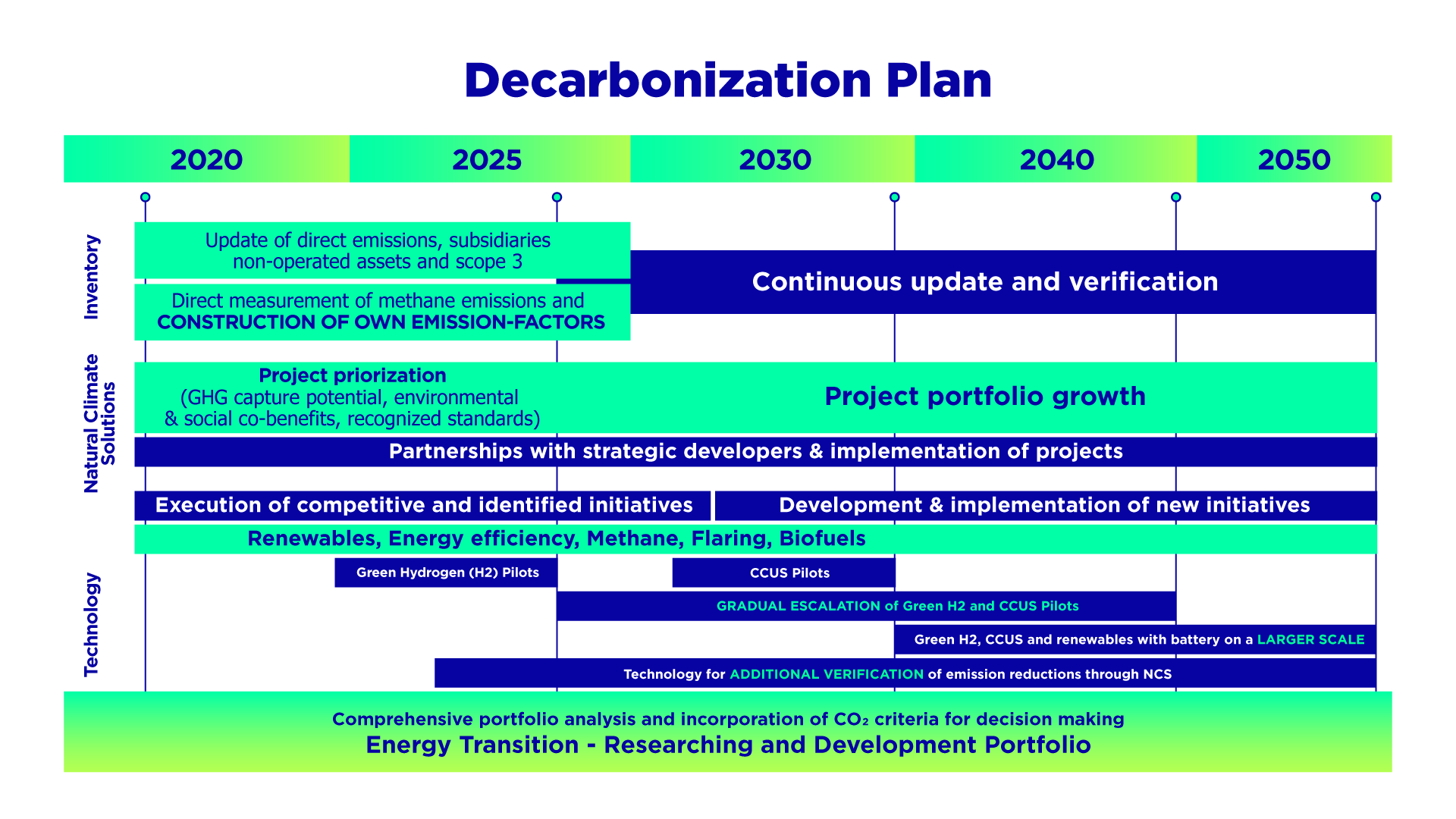 Decarbonization Plan