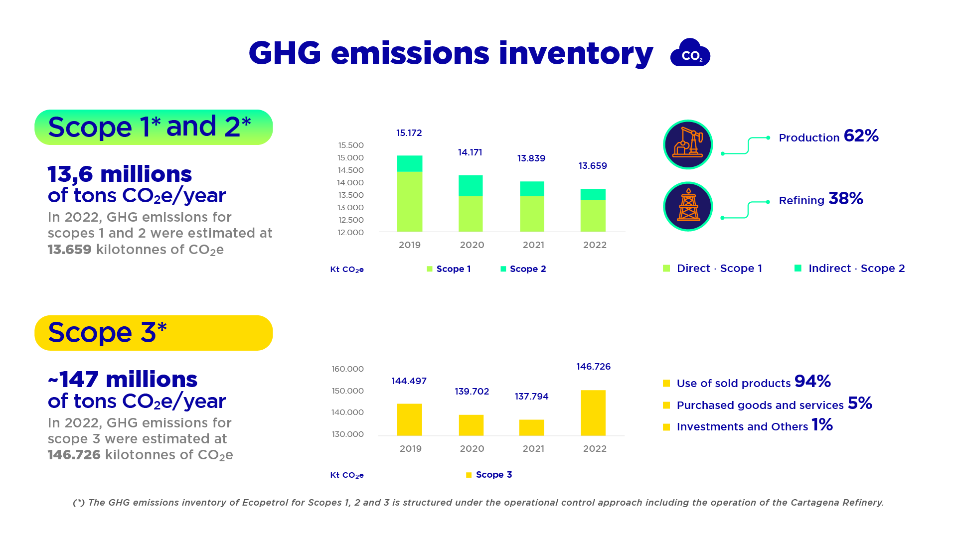 GHG emissions inventory
