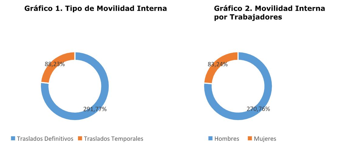 Gráfico 1. Tipo de Movilidad Interna y Gráfico 2. Movilidad Interna por Trabajadores