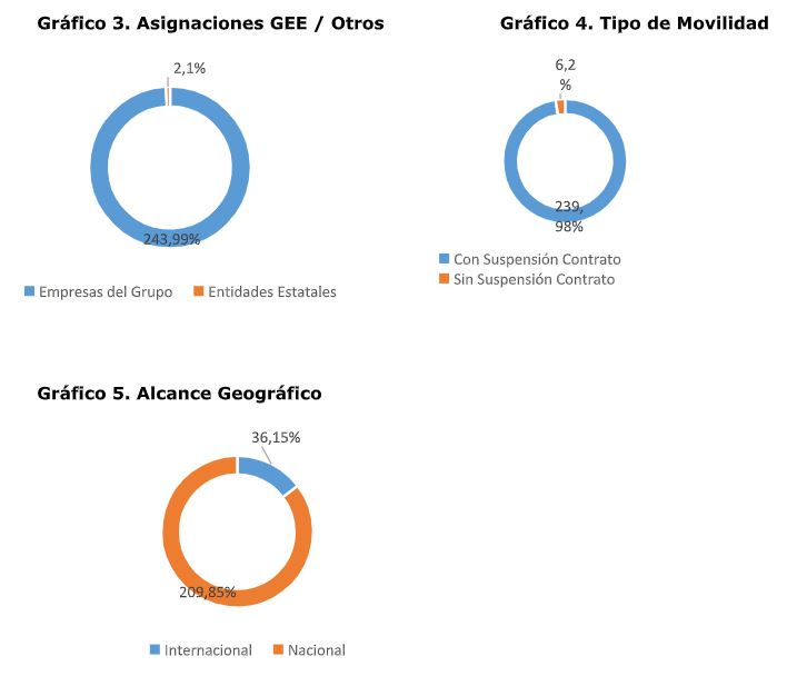 Gráfico 3. Asignaciones GEE / Otros, Gráfico 4. Tipo de Movilidad y Gráfico 5. Alcance Geográfico