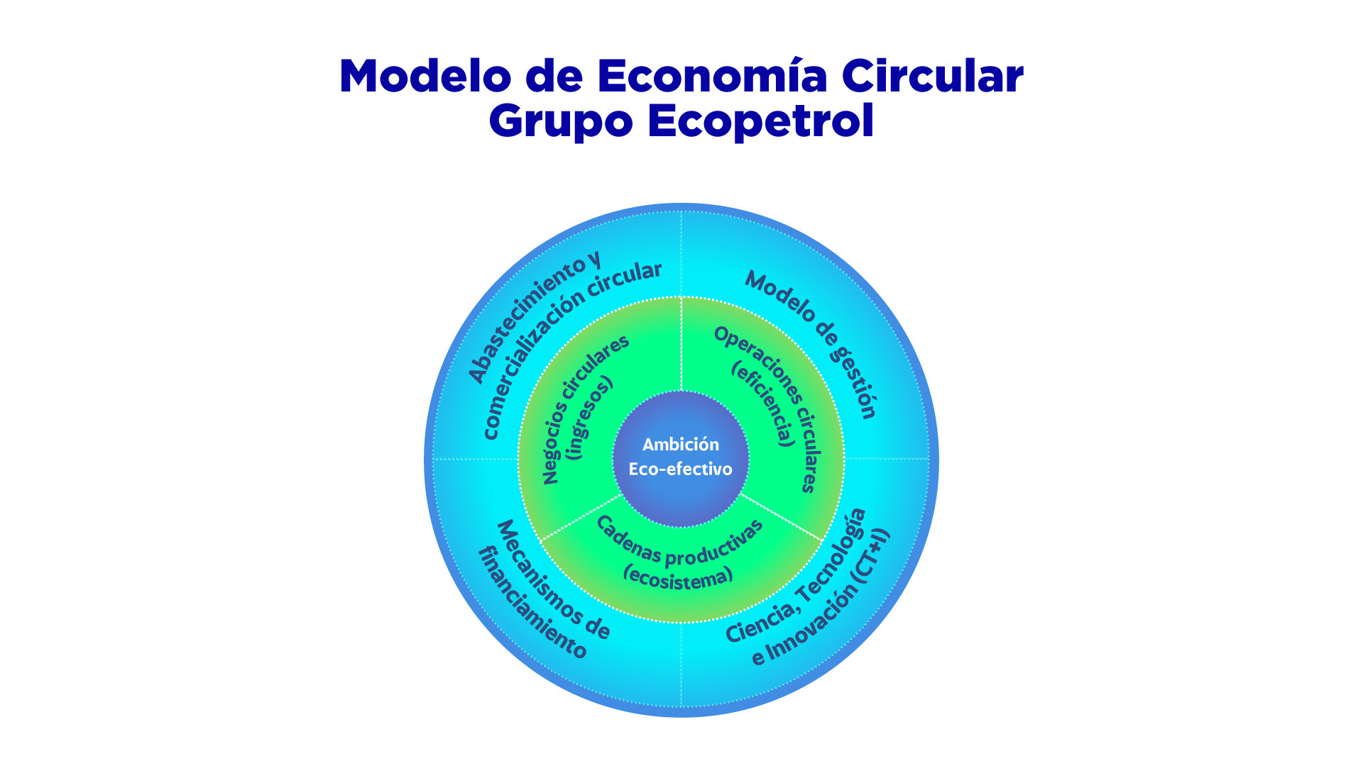 Modelo de Economía Circular Grupo Ecopetrol