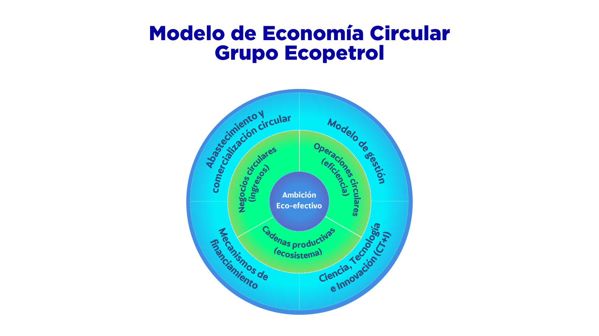 Modelo de Economía Circular Grupo Ecopetrol Modelo de Economía Circular Grupo Ecopetrol