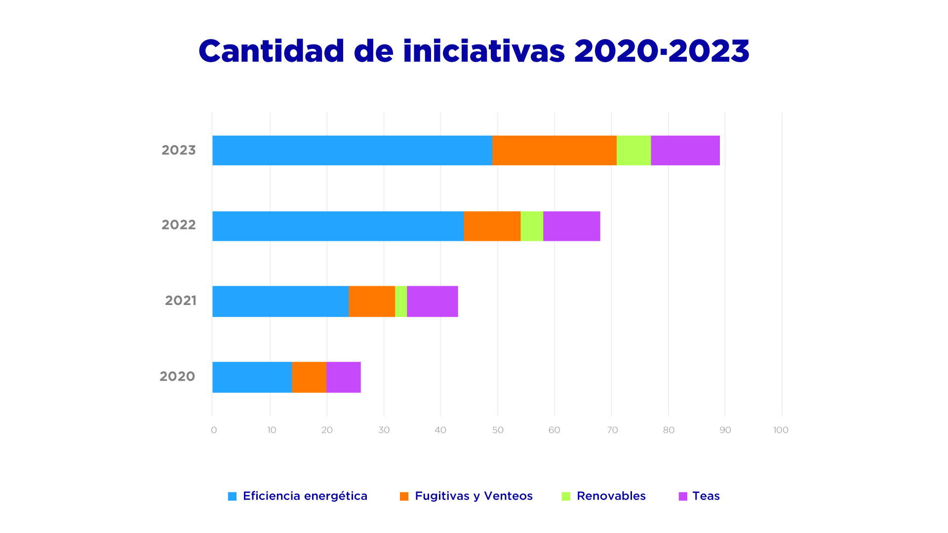Cantidad de iniciativas 2020 a 2023