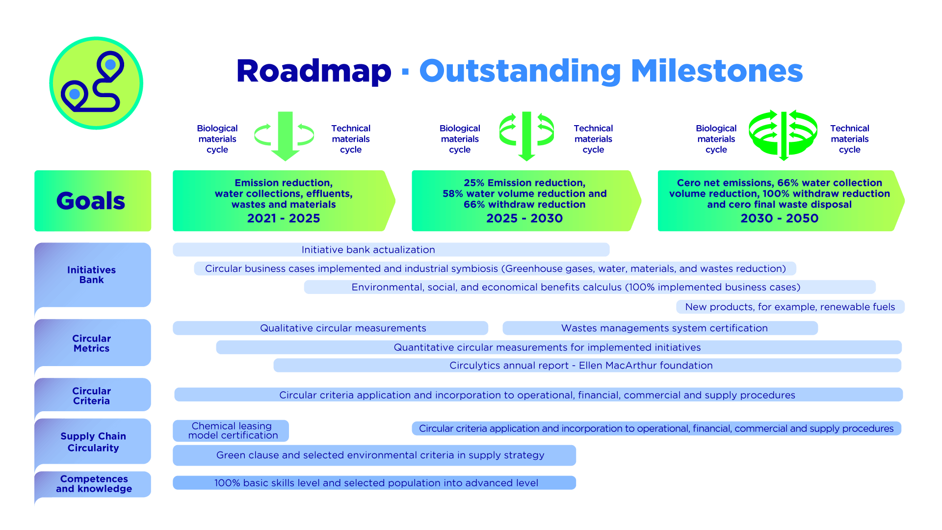 Roadmap Outstanding Milestones