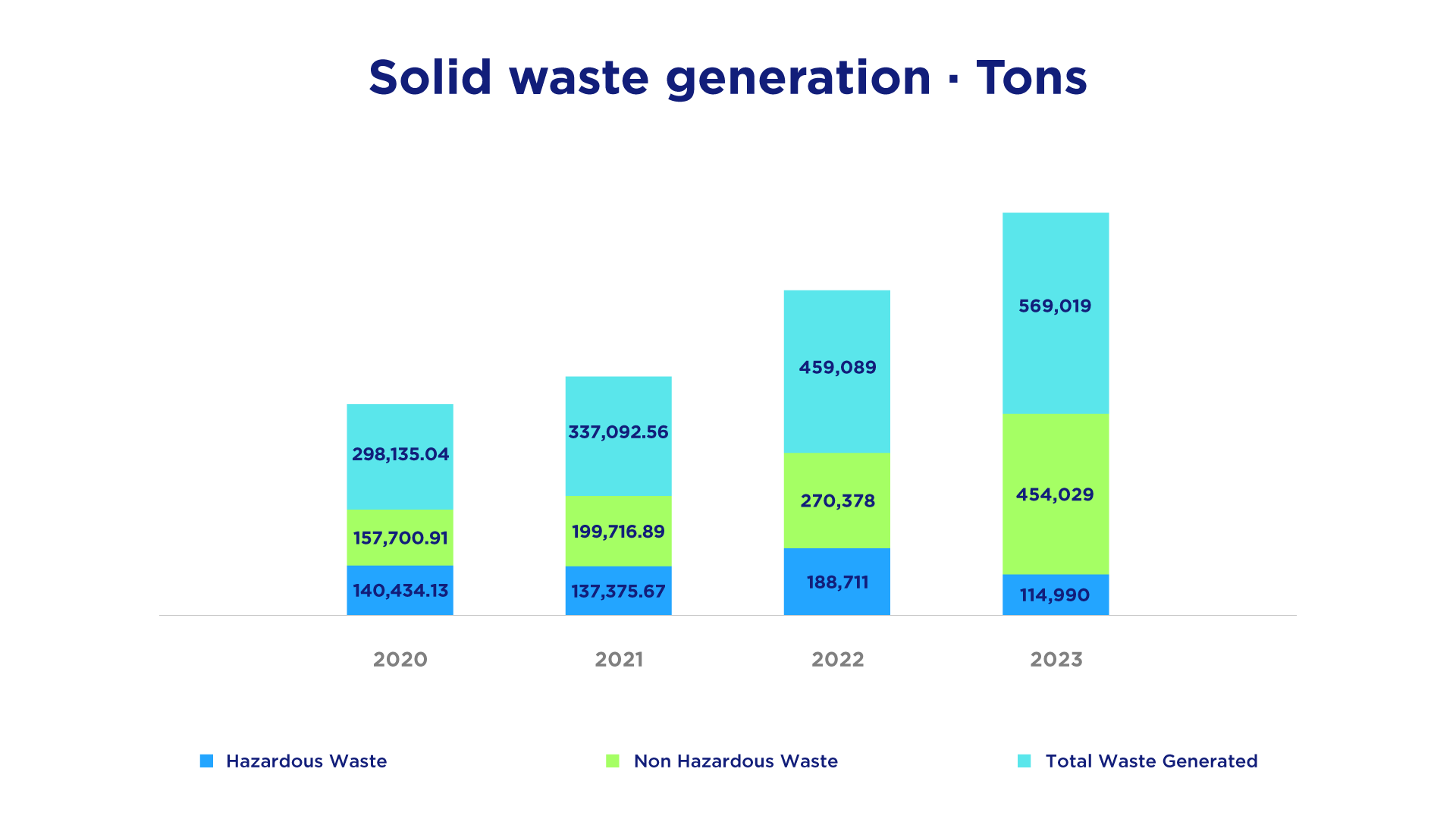 Solid waste generation Tons