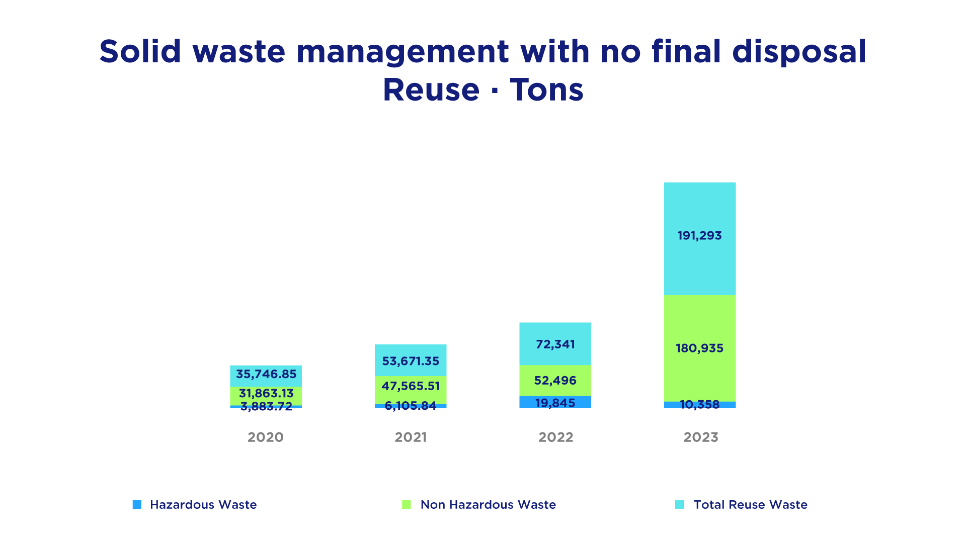 Solid waste management with no final disposal Reuse Tons