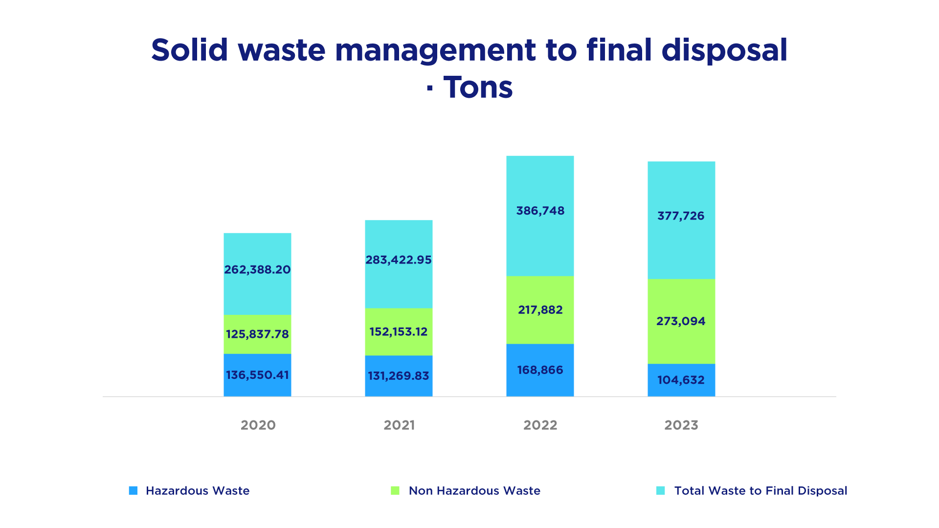 Solid waste management to final disposal Tons