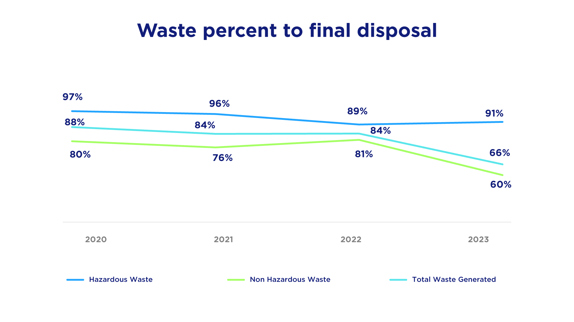Waste percent to final disposal