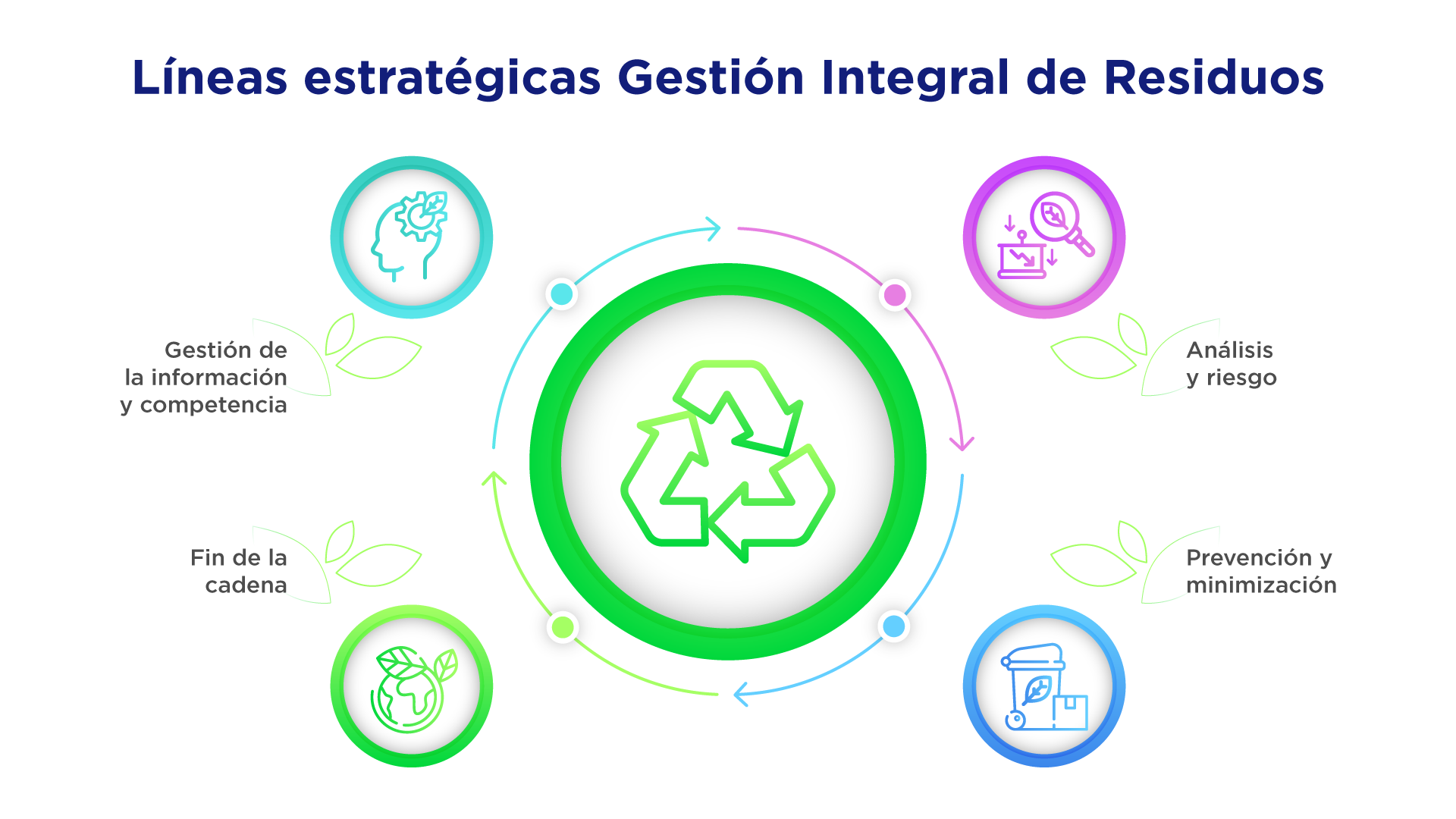 Líneas estratégicas Gestión Integral de Residuos