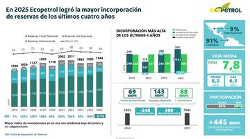 En 2025 Ecopetrol logró la mayor incorporación de reservas de los últimos cuatro años