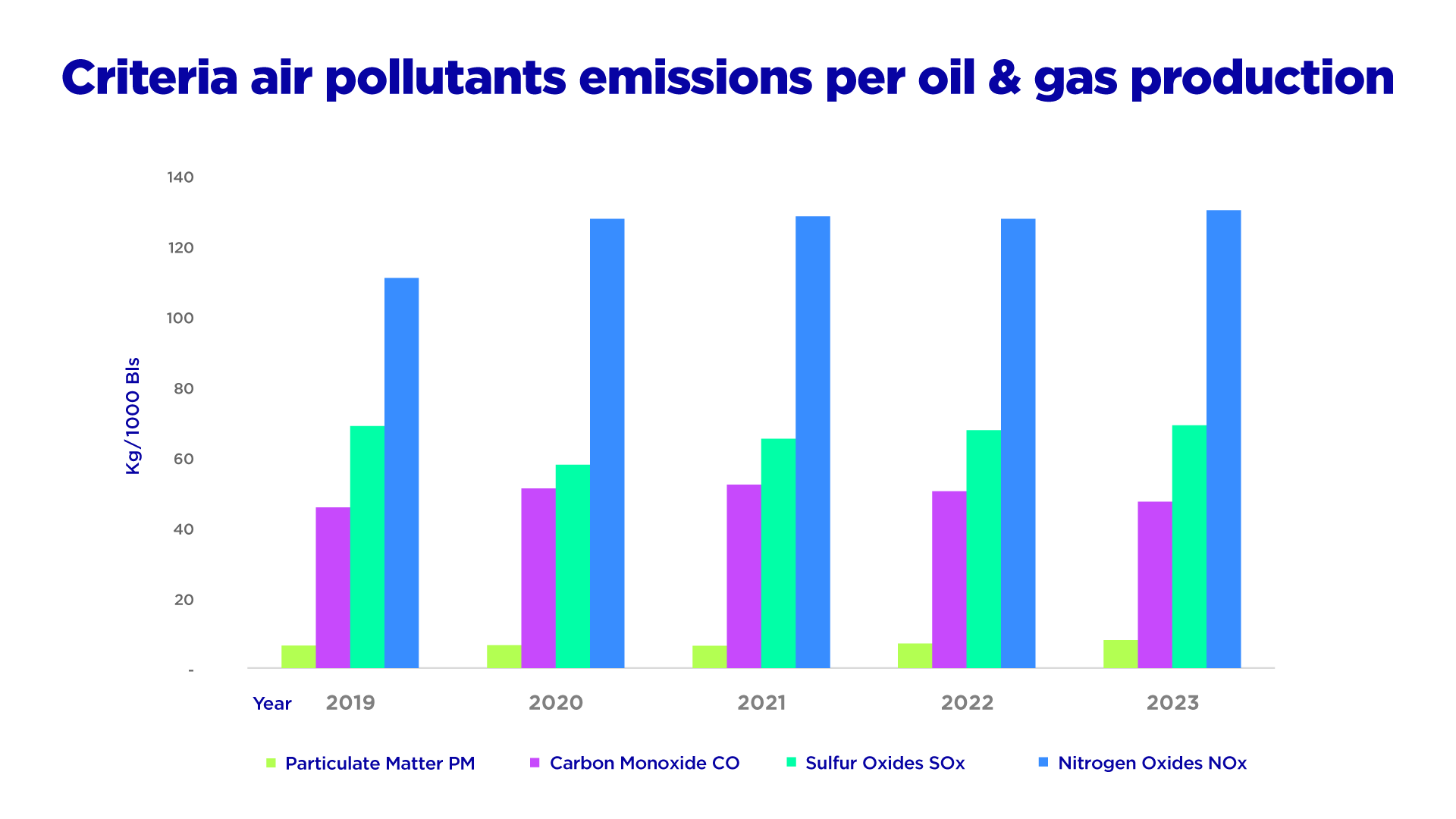 Criteria air pollutants emissions per oil & gas production