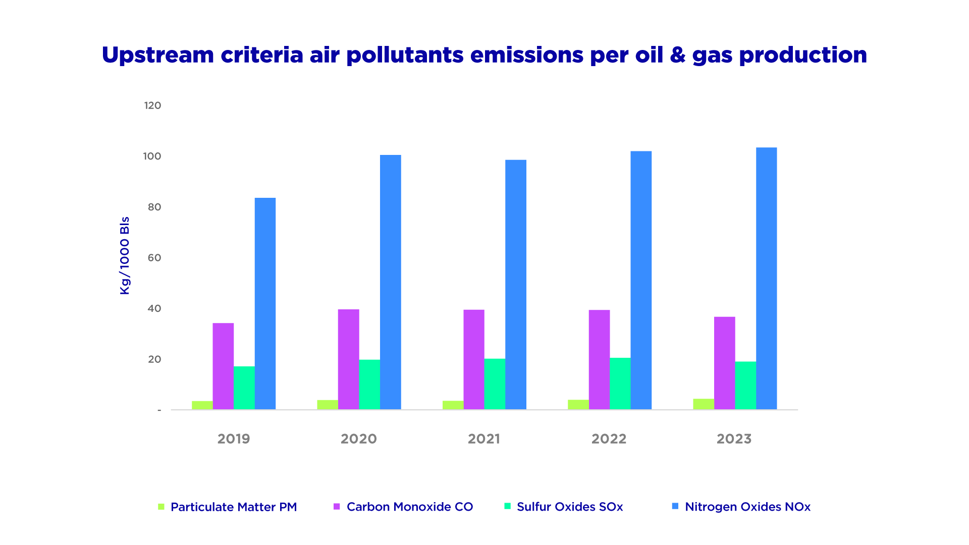 Upstream criteria air pollutants emissions per oil & gas production Upstream criteria air pollutants emissions per oil & gas production