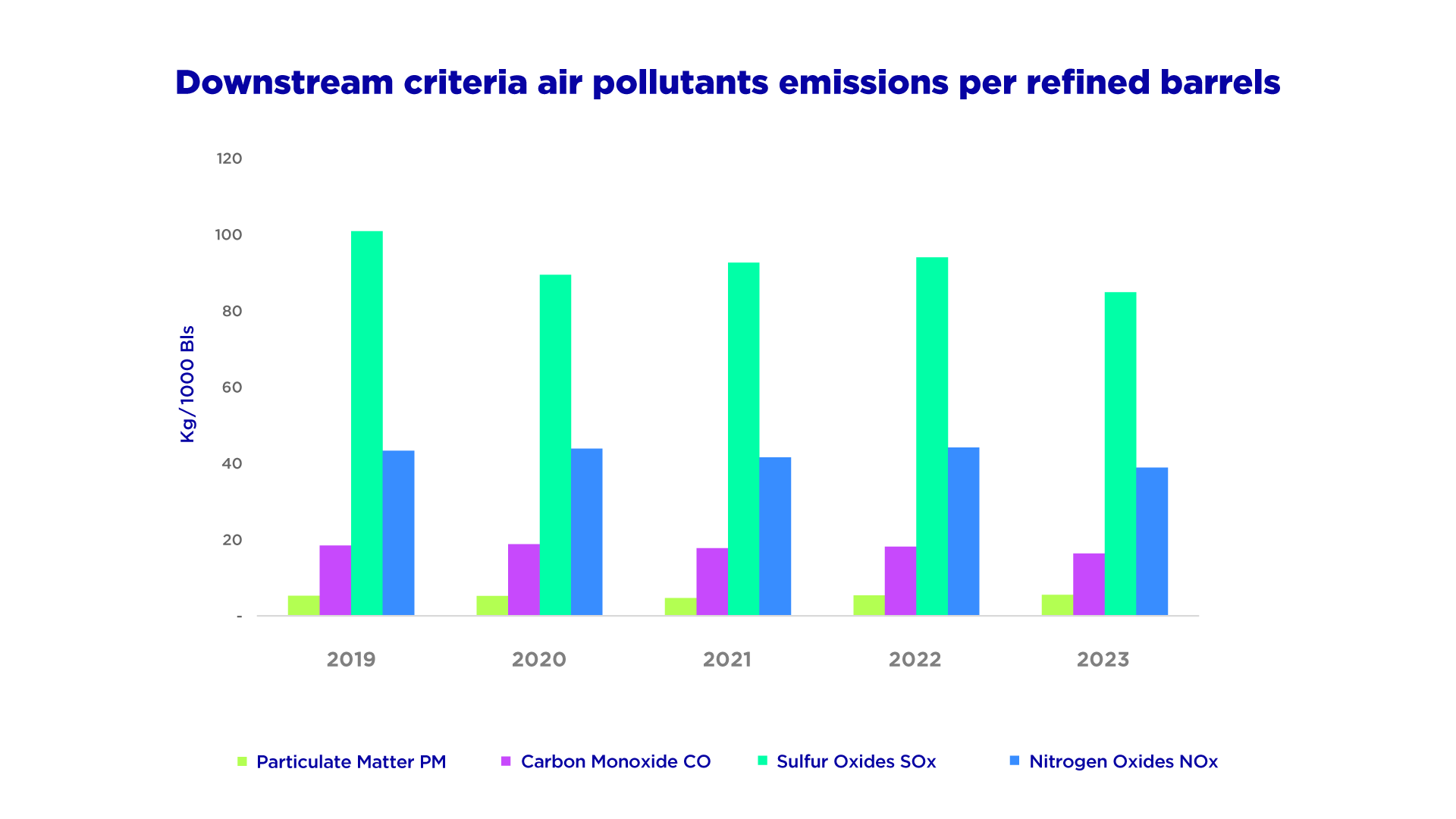 Downstream criteria air pollutants emissions per refined barrels Downstream criteria air pollutants emissions per refined barrels