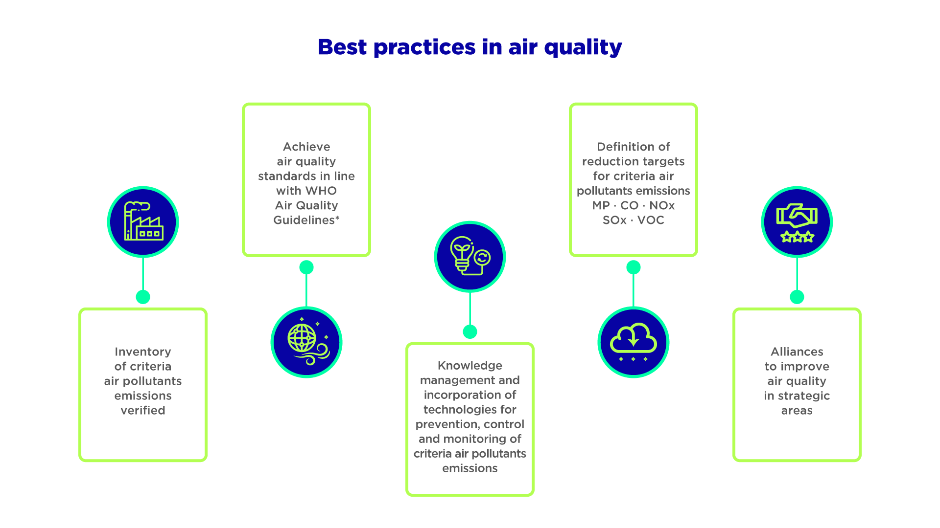 Best practices in air quality Best practices in air quality