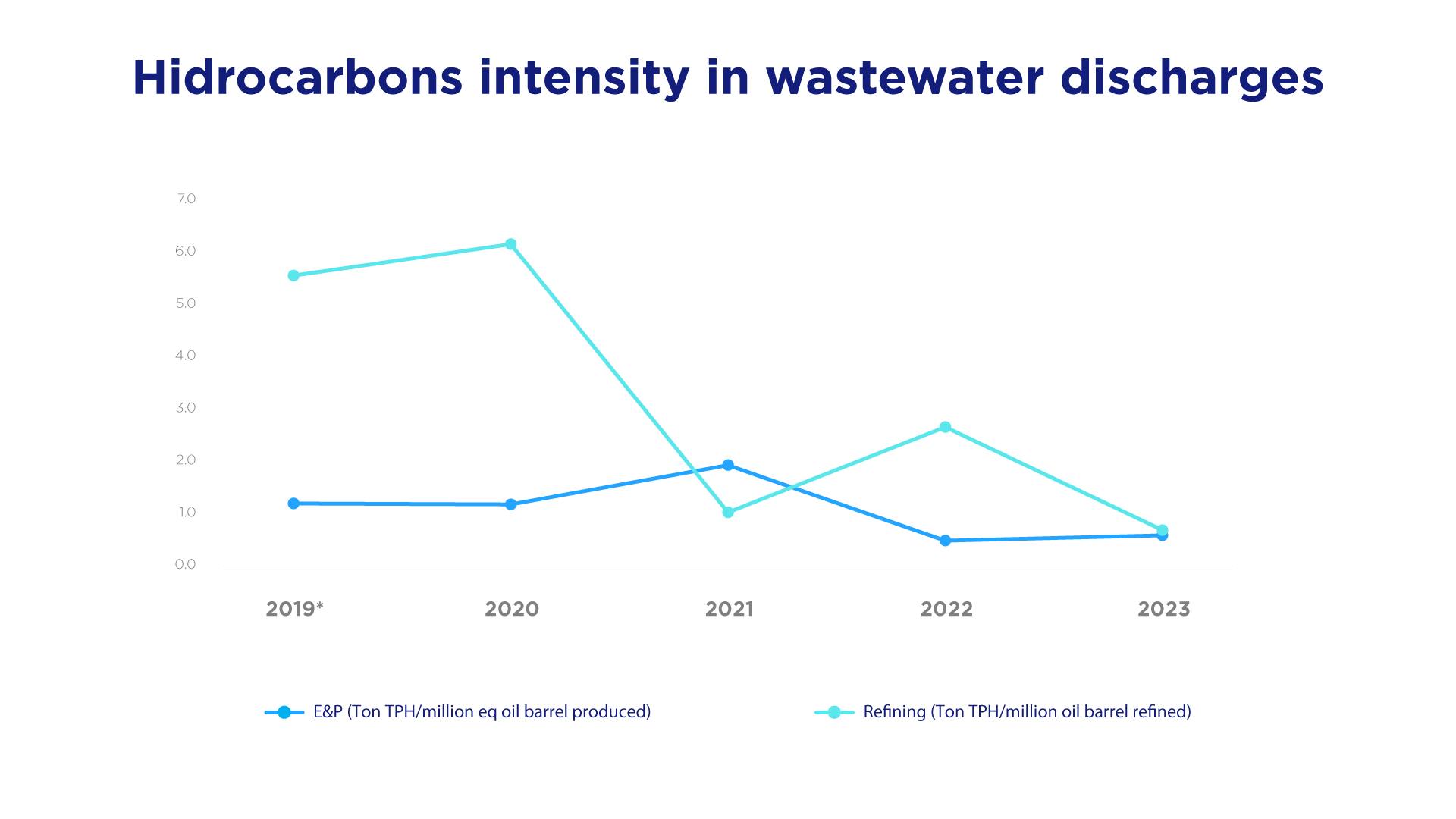 Hidrocarbons intensity in wastewater discharges