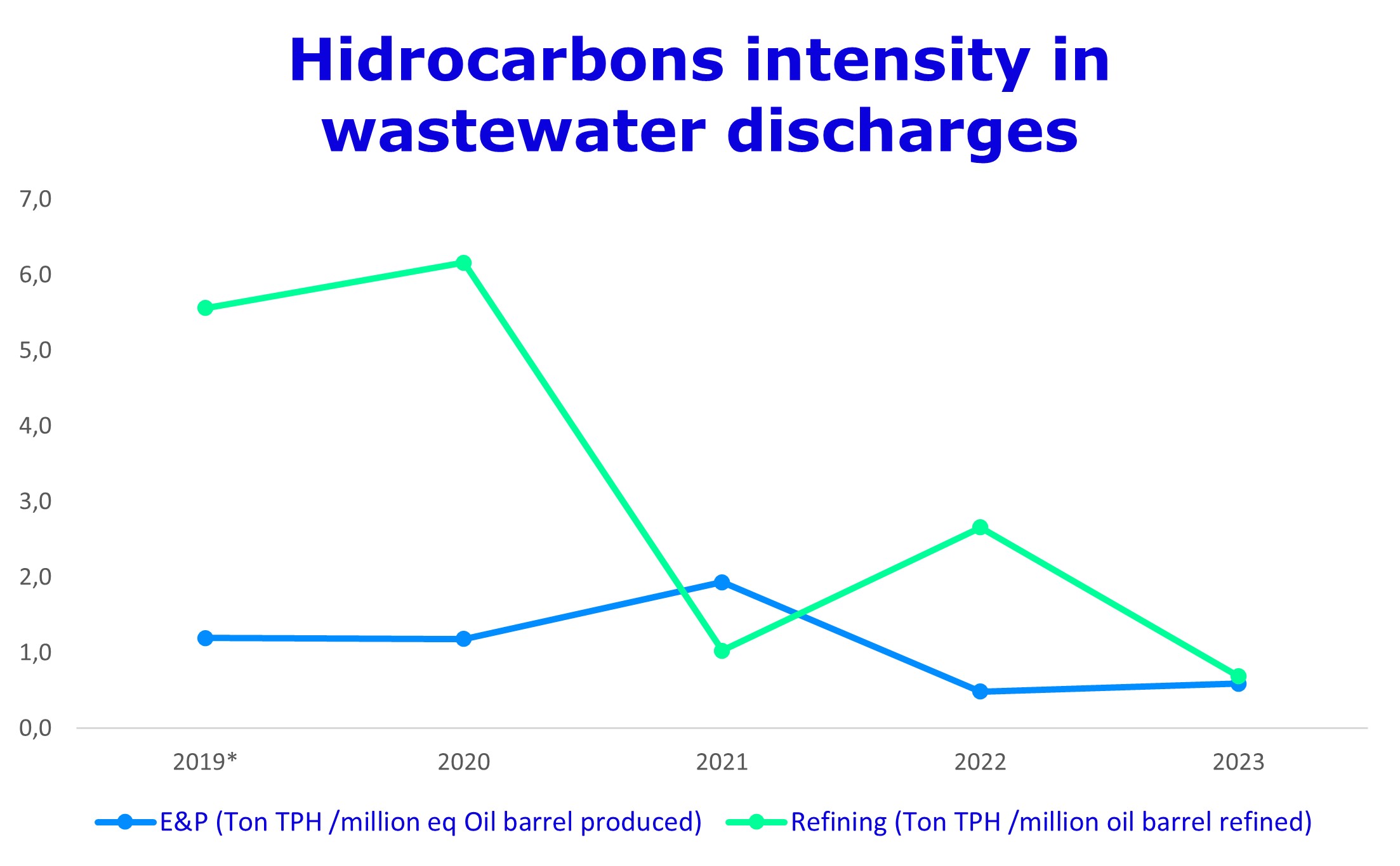 Average TPH concentration in wastewater discharges to water