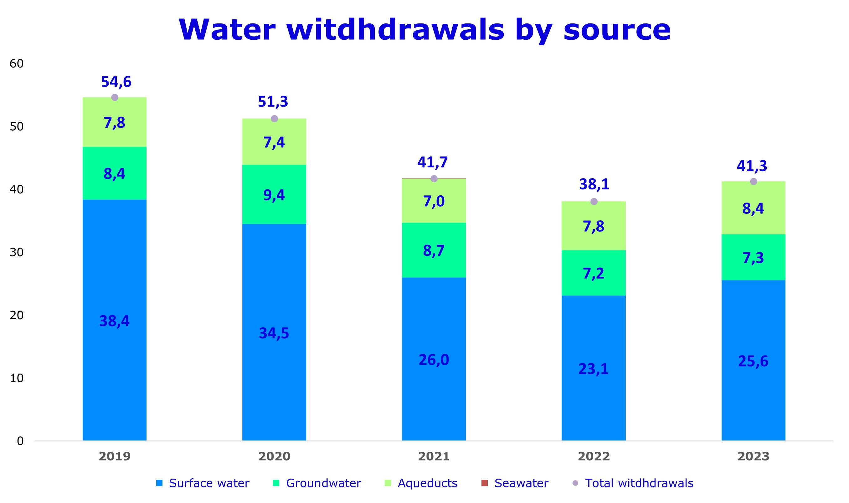 Water withdrawals by source