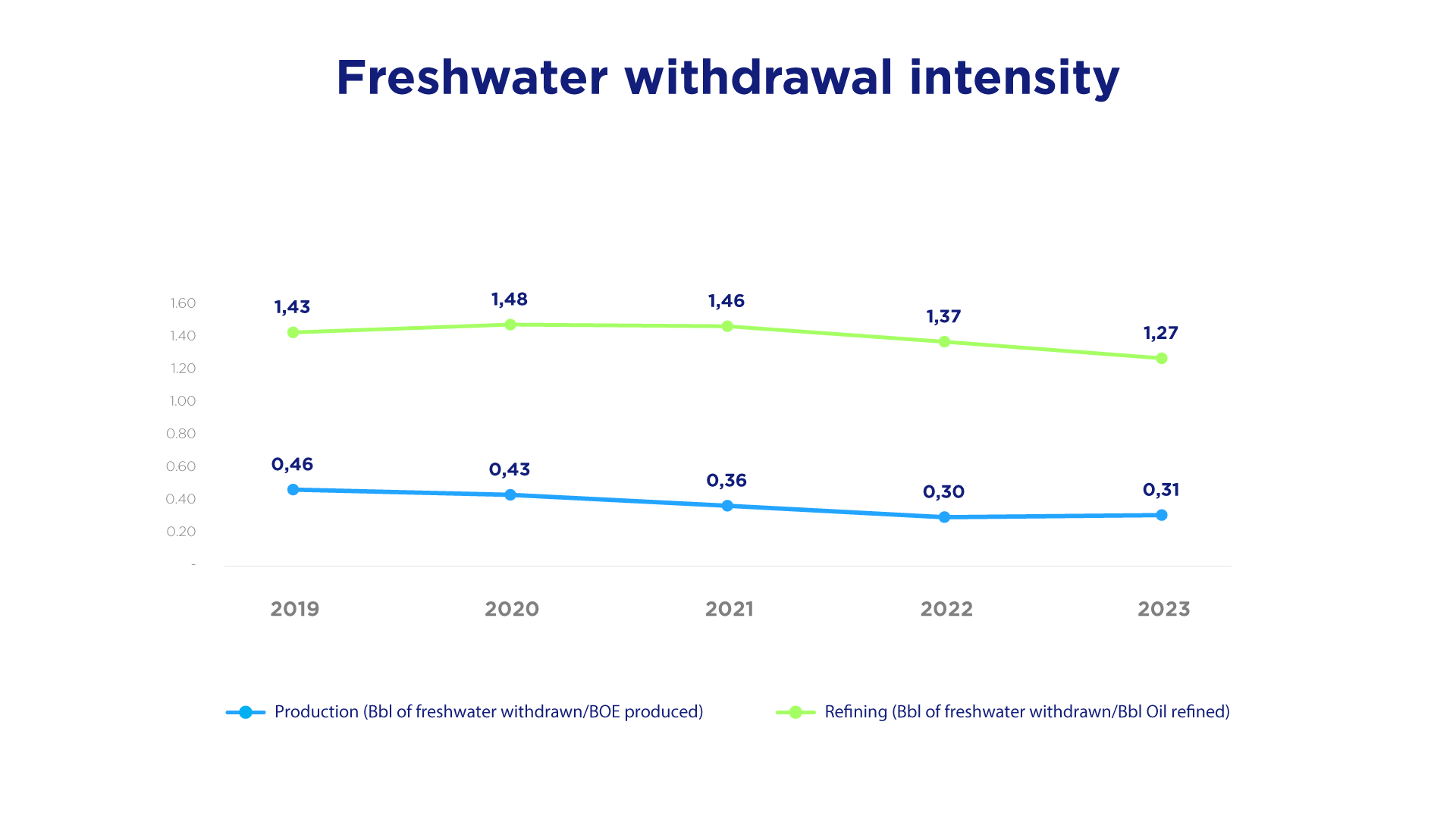 Freshwater withdrawal intensity