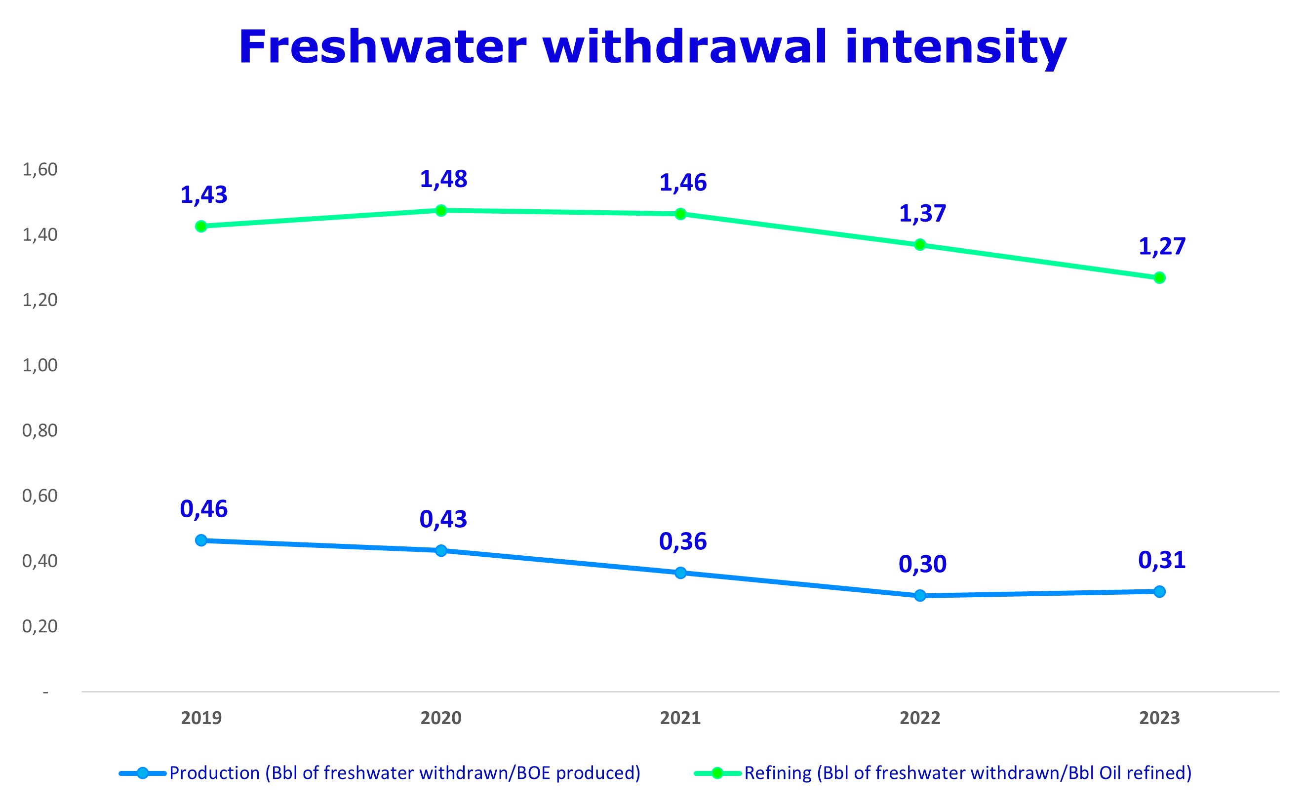 Freshwater withdrawal intensity