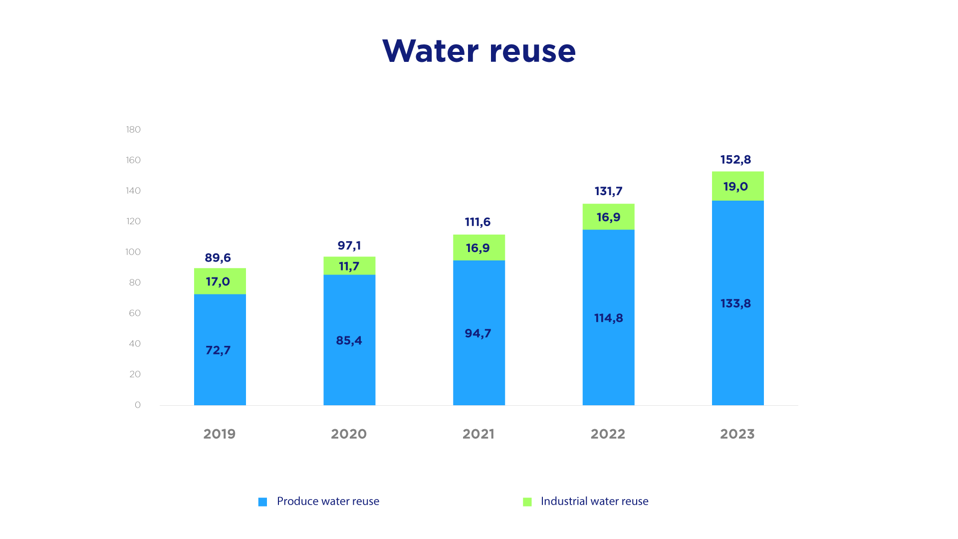 Water reuse