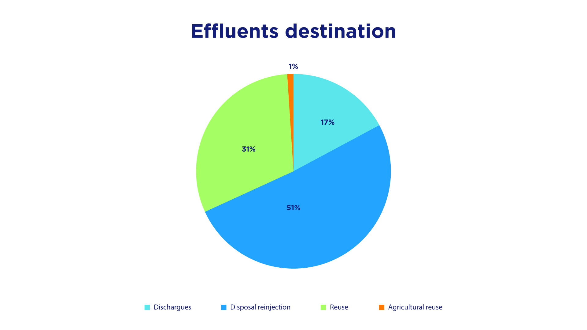 Effluents destination