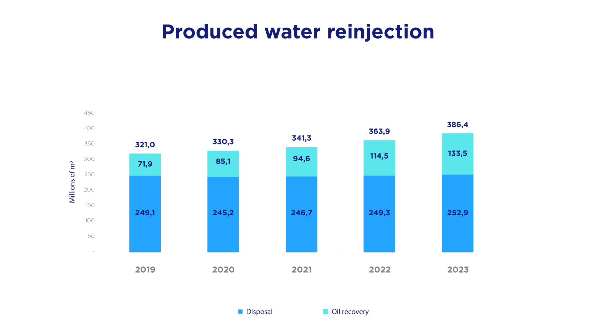 Produced water reinjection
