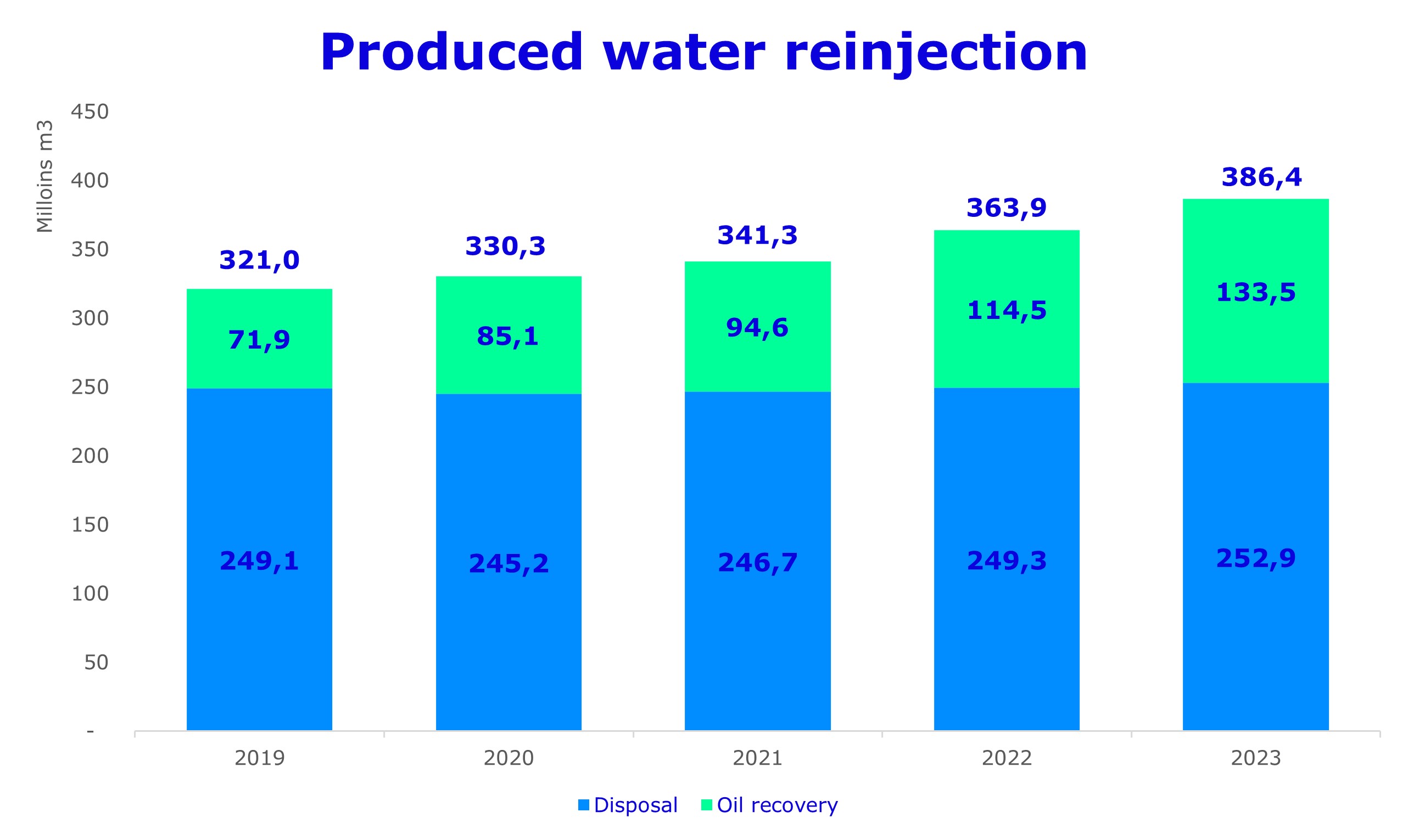 Produced water reinjection