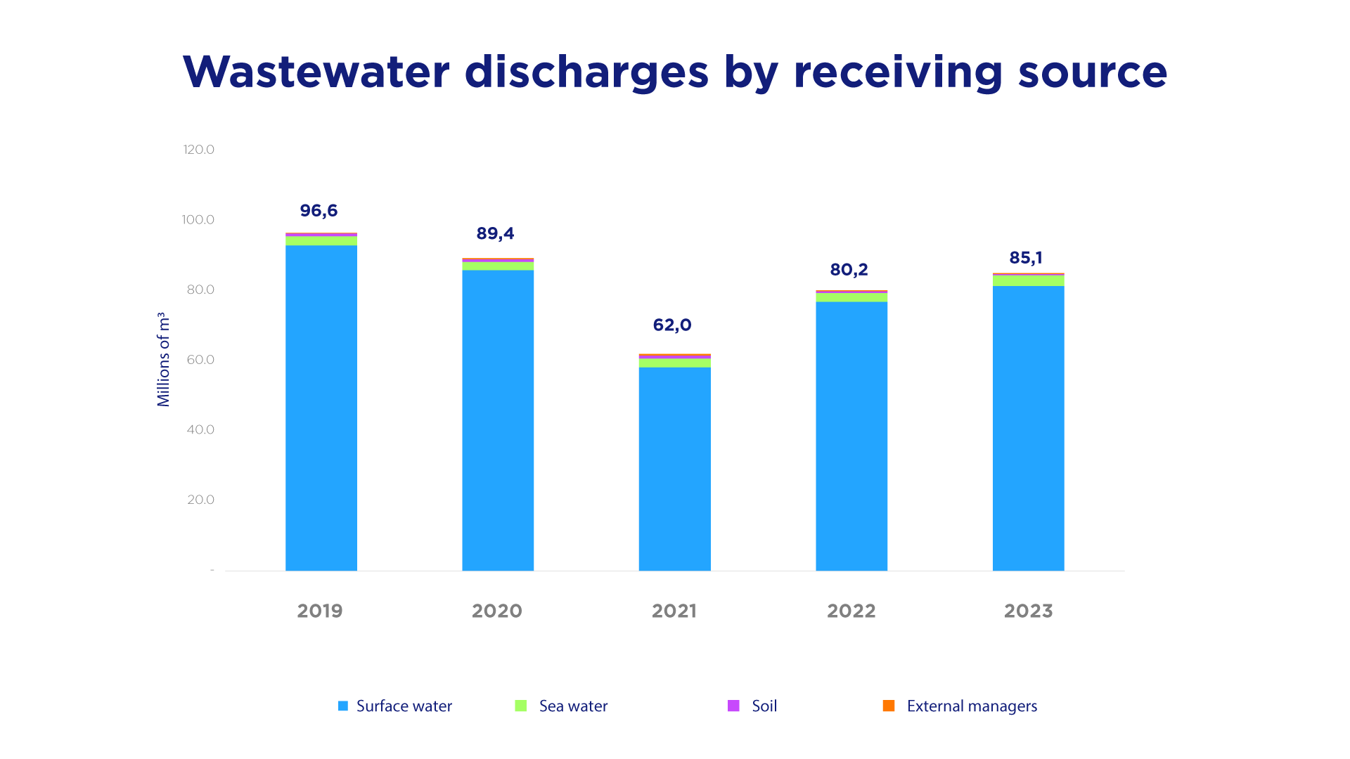 Wastewater discharges by receiving source