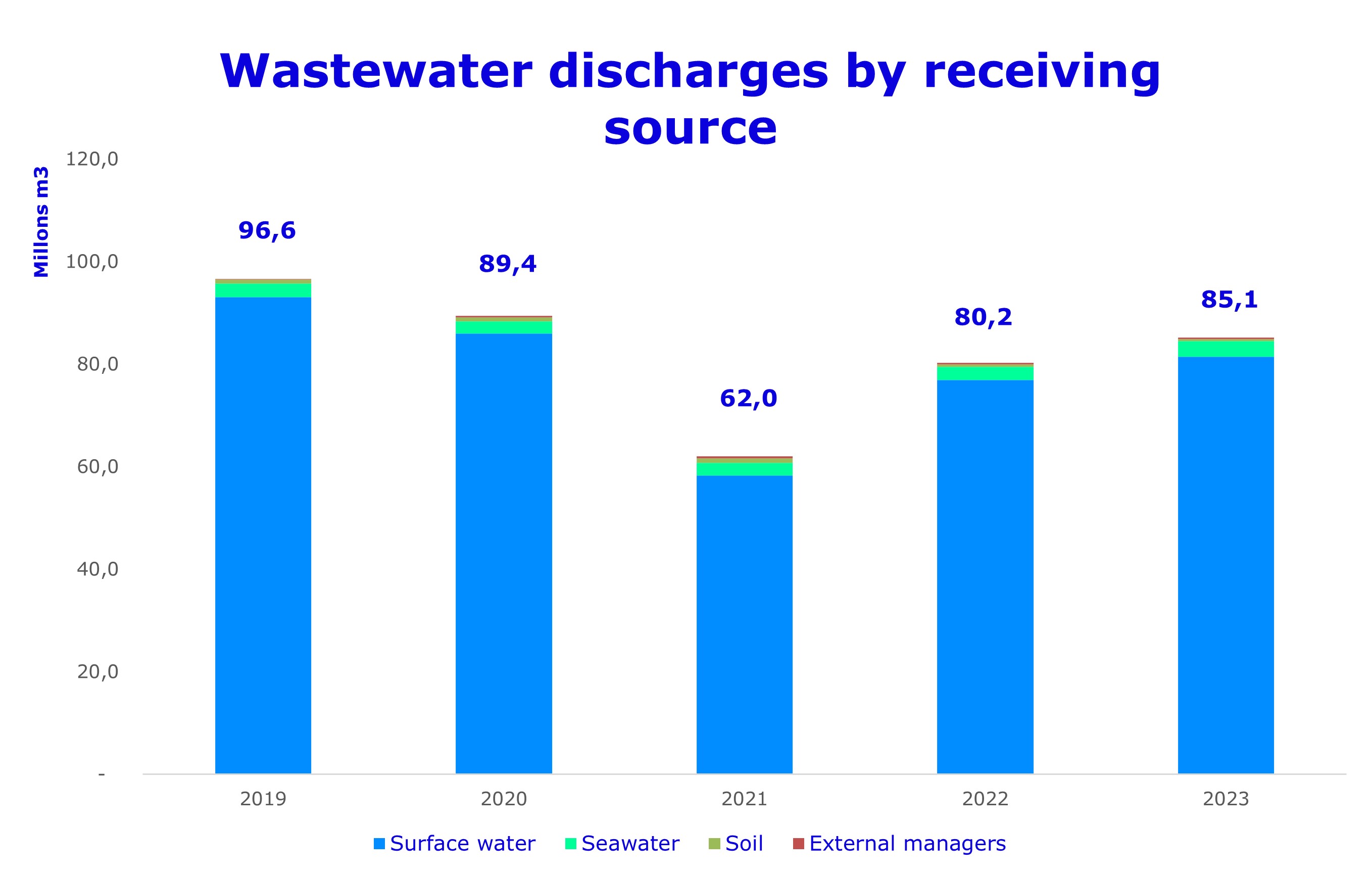 Wastewater discharges by receiving source