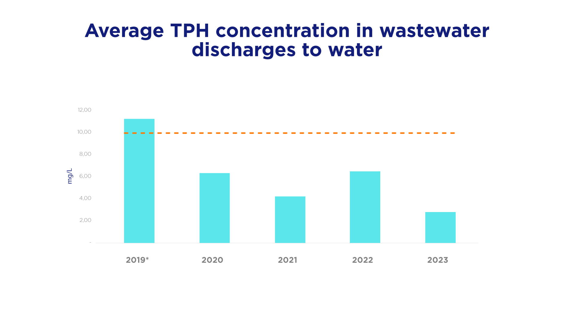 Average TPH concentration in wastewater discharges to water
