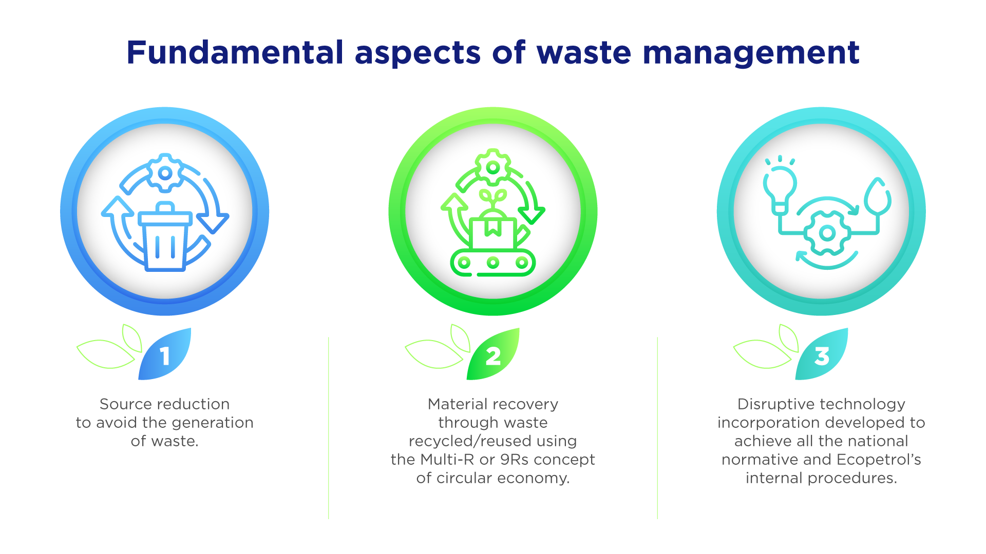 Fundamental aspects of waste management