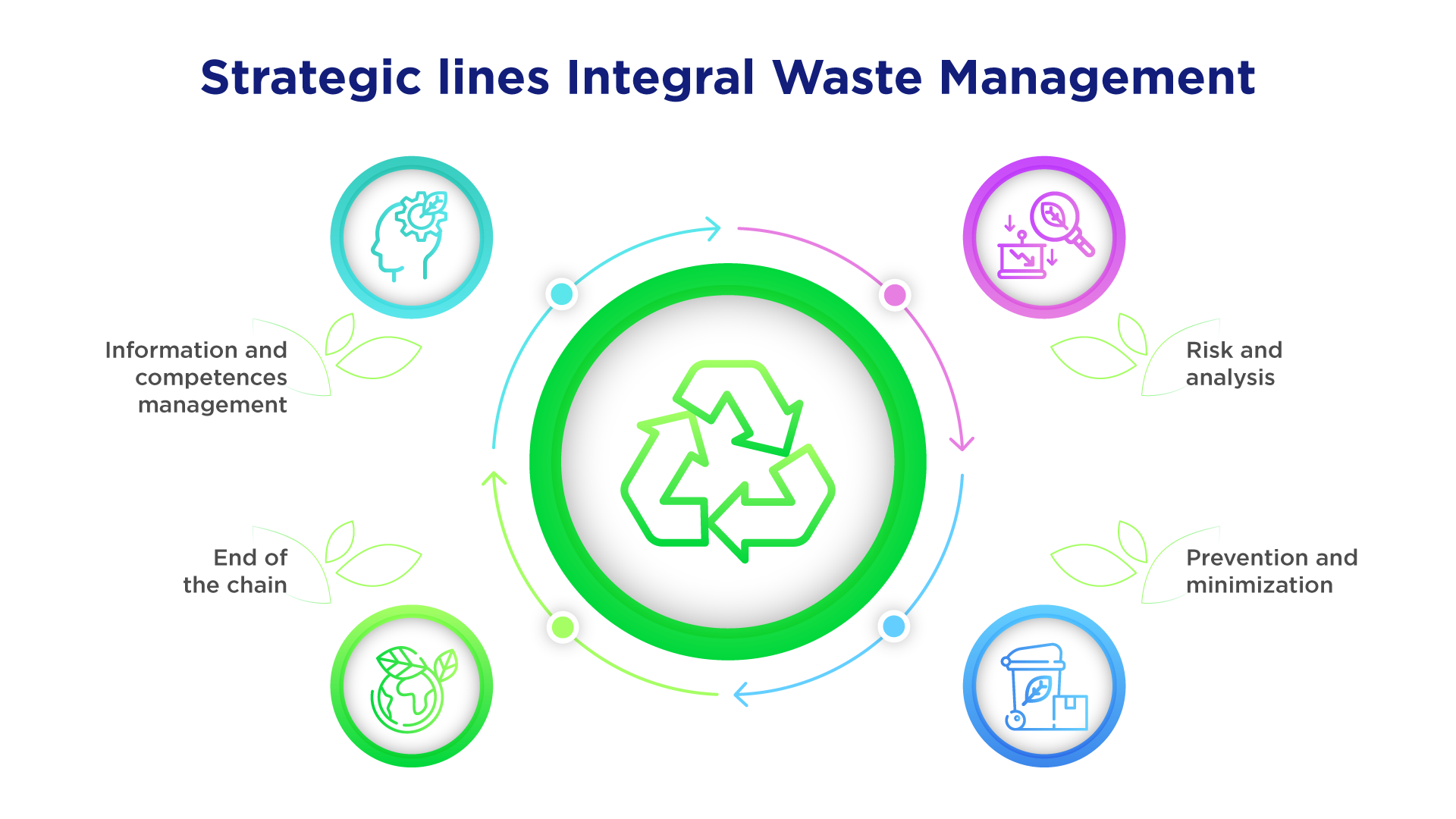 Strategic lines Integral Waste Management