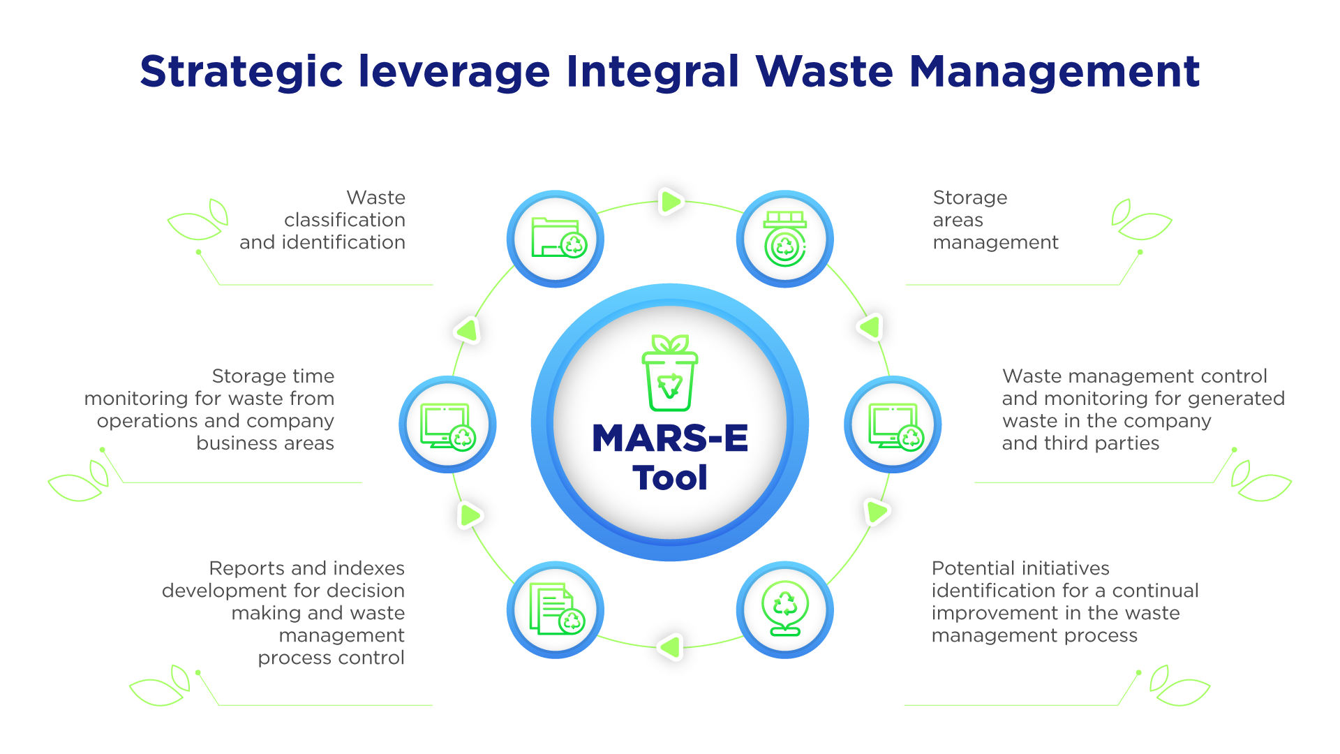 Strategic leverage Integral Waste Management