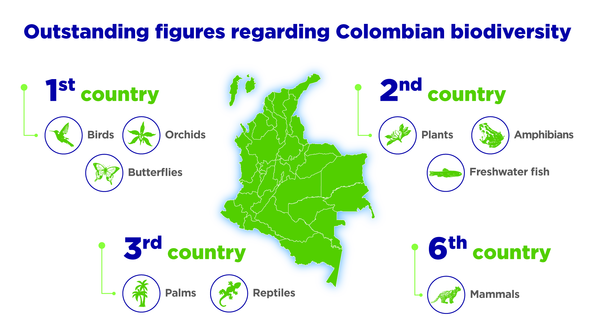Outstanding figures regarding Colombian biodiversity