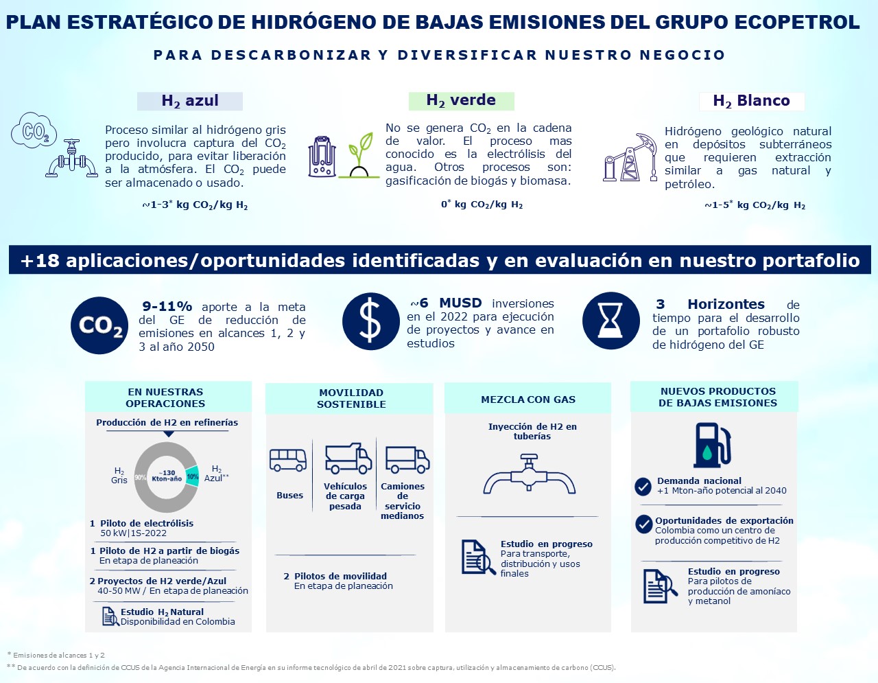 Plan estratégico de hidrógeno de bajas emiisiones del Grupo Ecopetrol