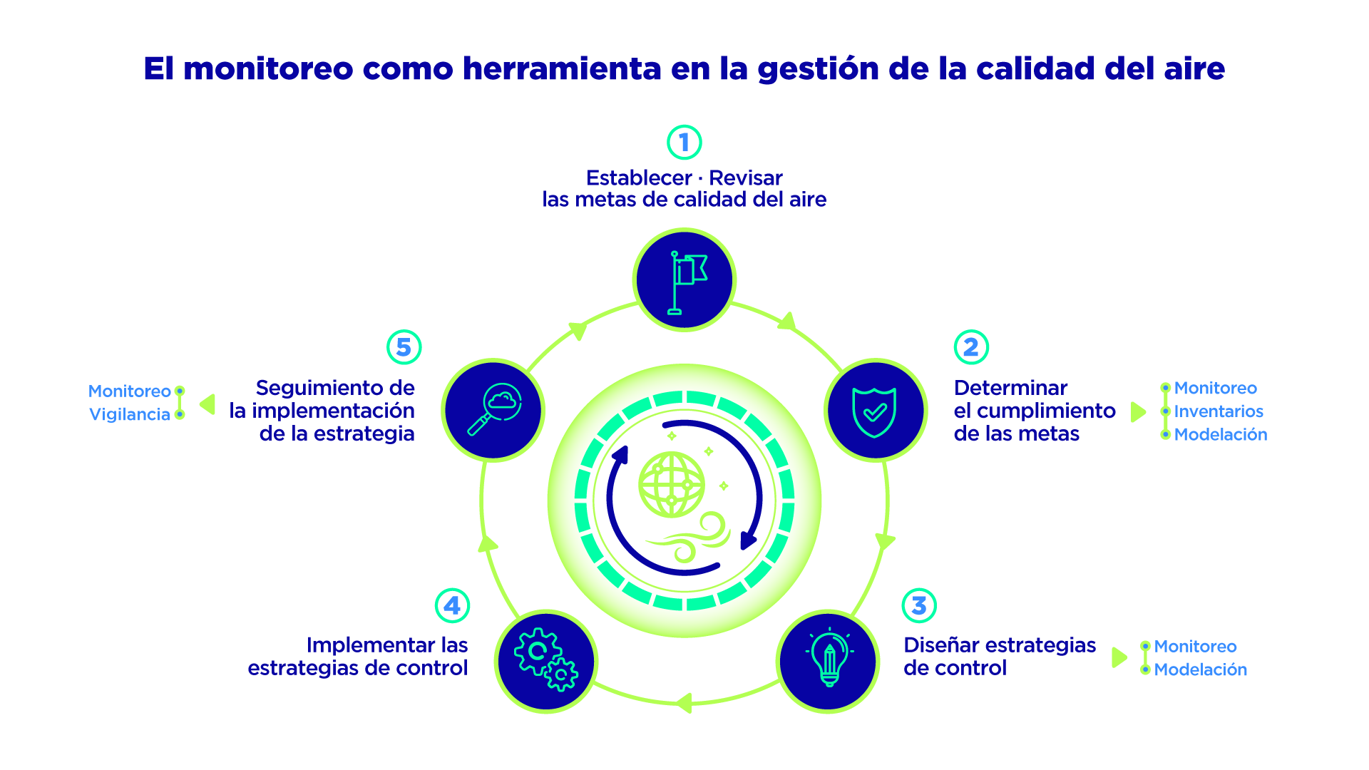 El monitoreo como herramienta en la gestión de la calidad del aire