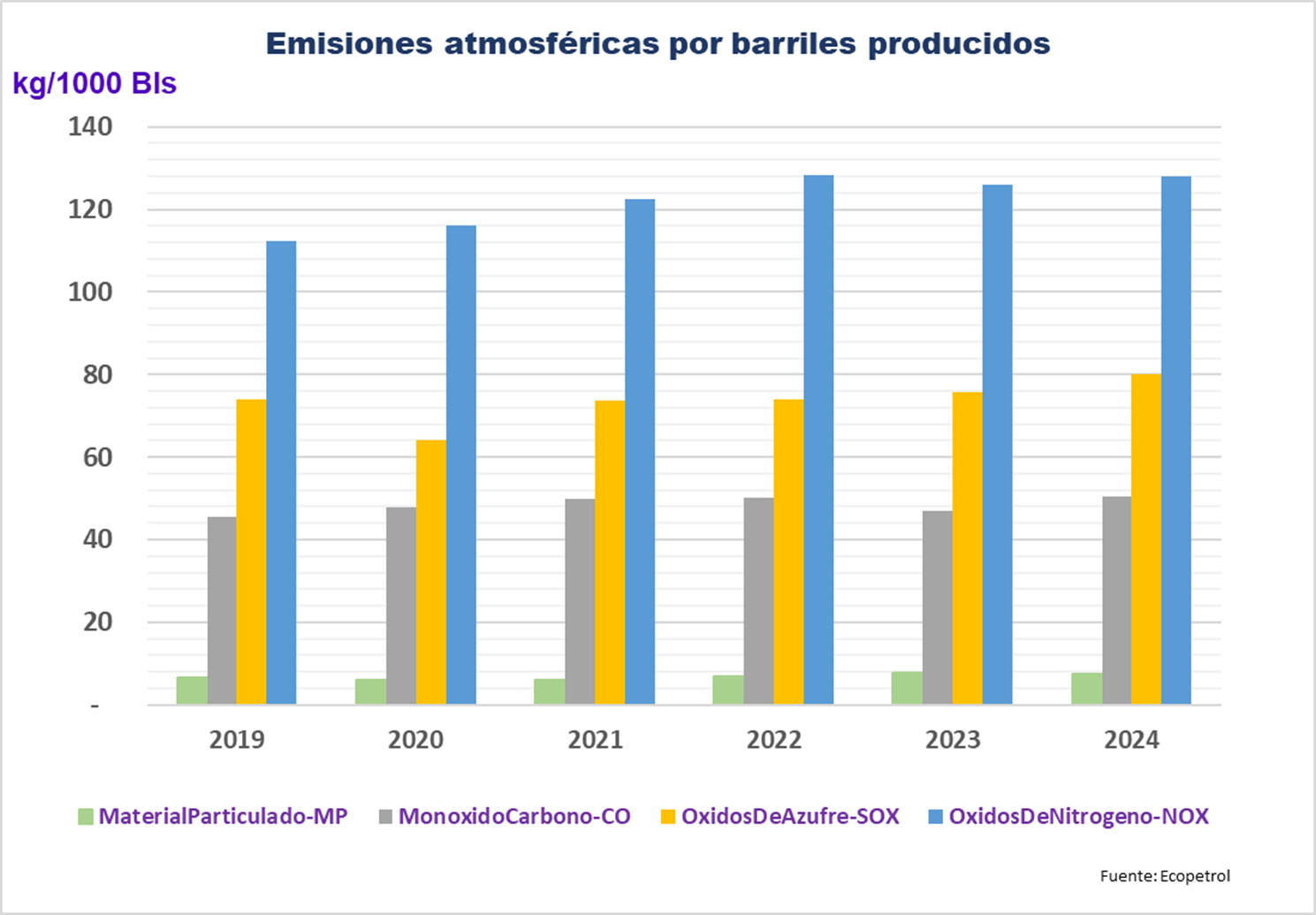 Emisiones atmosféricas por barriles producidos