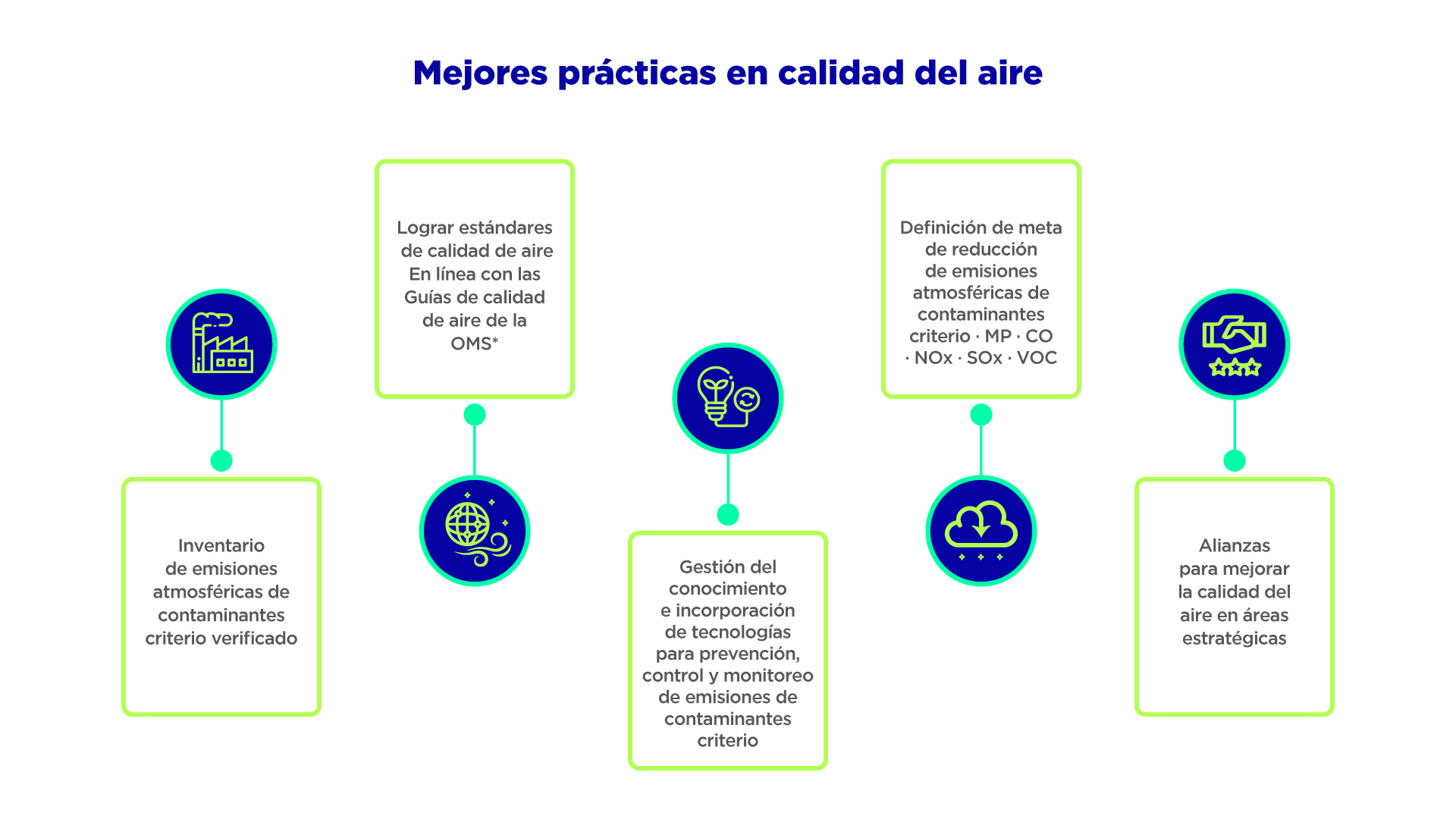 Mejores prácticas en calidad del aire