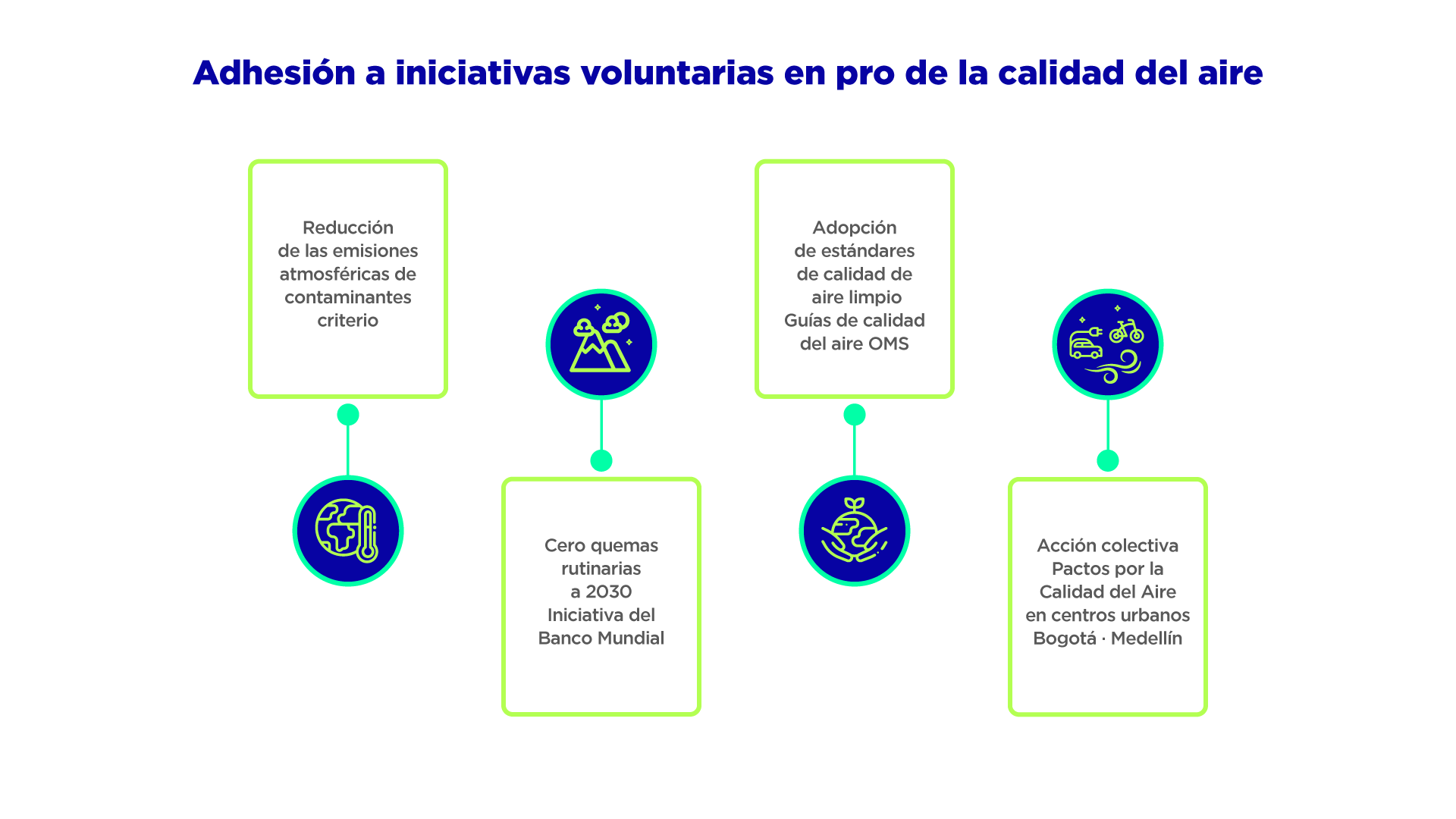 Adhesión a iniciativas voluntarias en pro de la calidad del aire