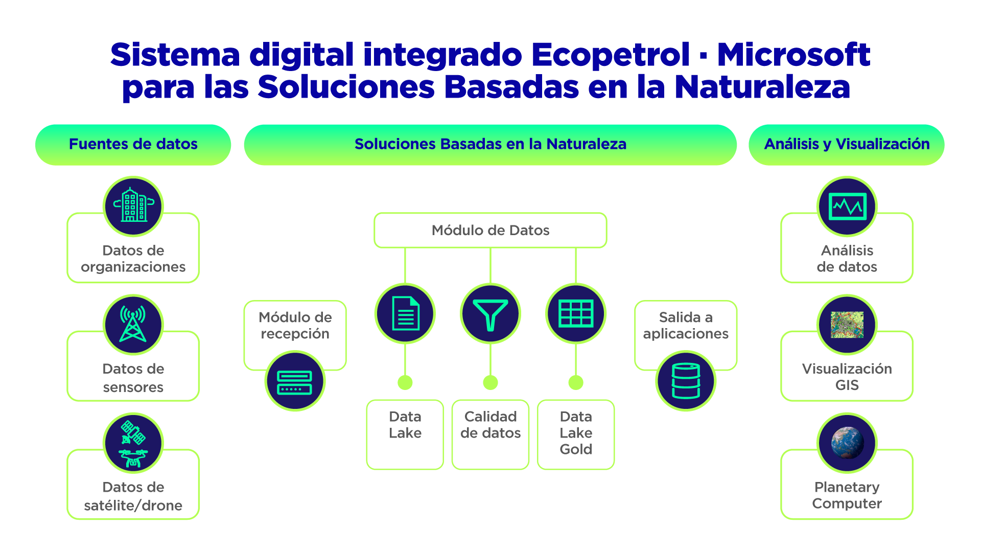 Sistema digital integrado Ecopetrol Microsoft para las Soluciones Basadas en la Naturaleza