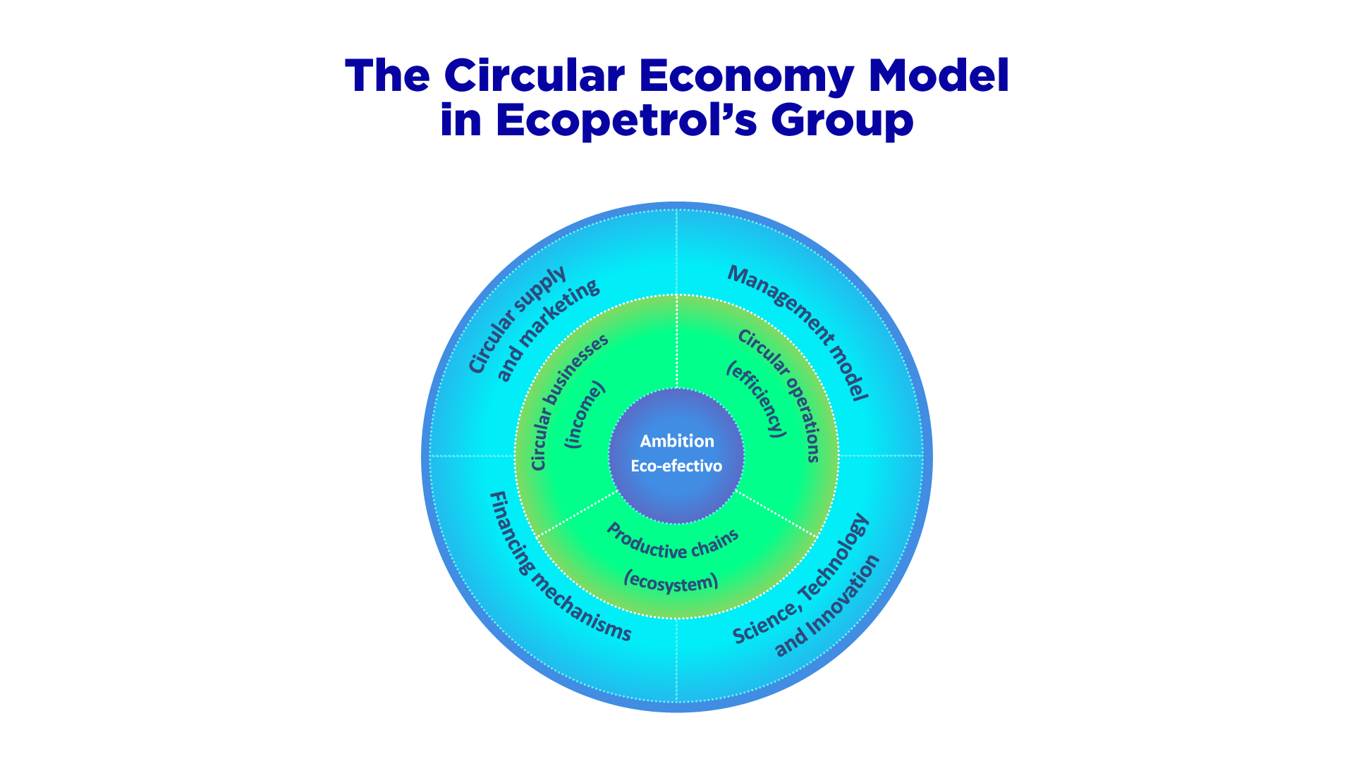 The Circular Economy model in Ecopetrol’s Group