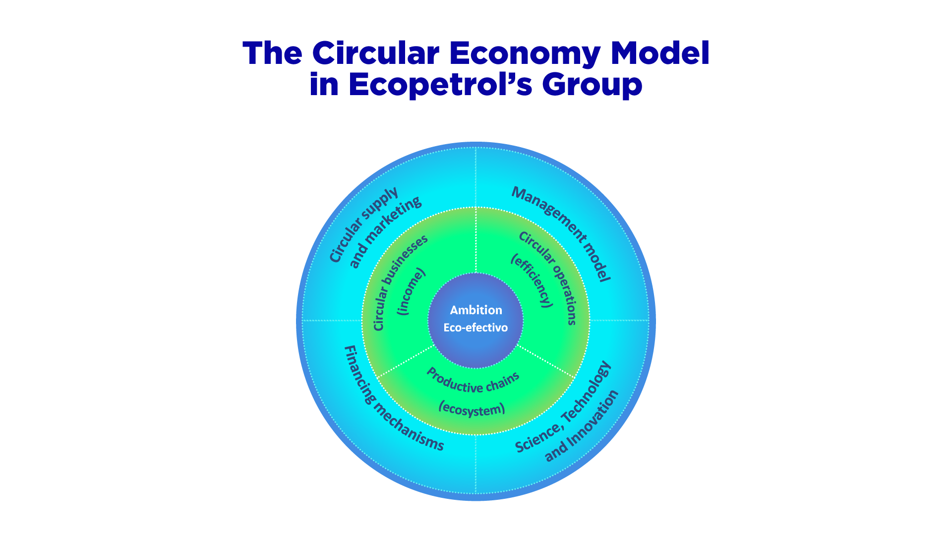 The Circular Economy Model in Ecopetrol’s Group The Circular Economy Model in Ecopetrol’s Group