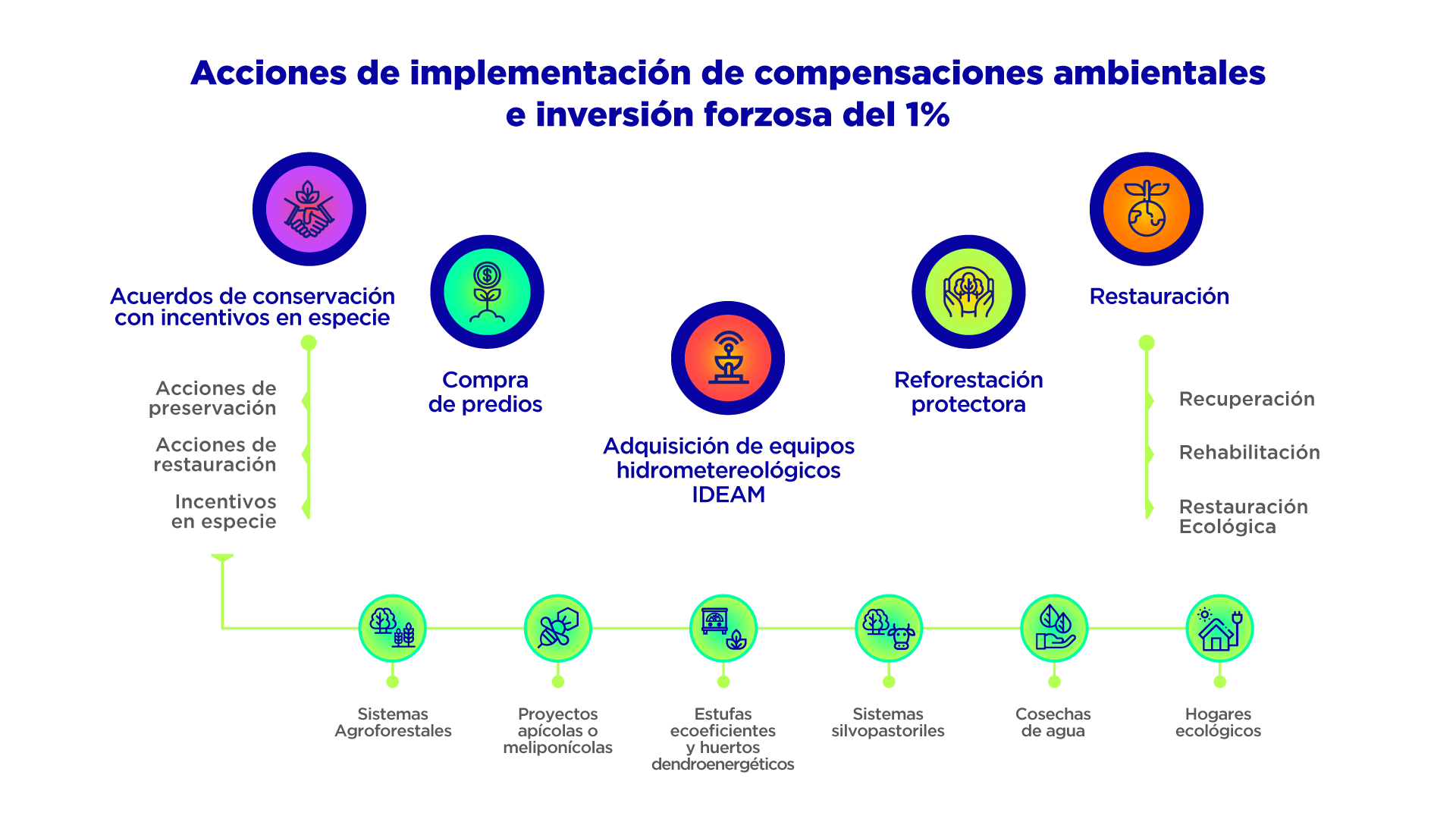 Acciones de implementación de compensaciones ambientales e inversión forzosa del 1%