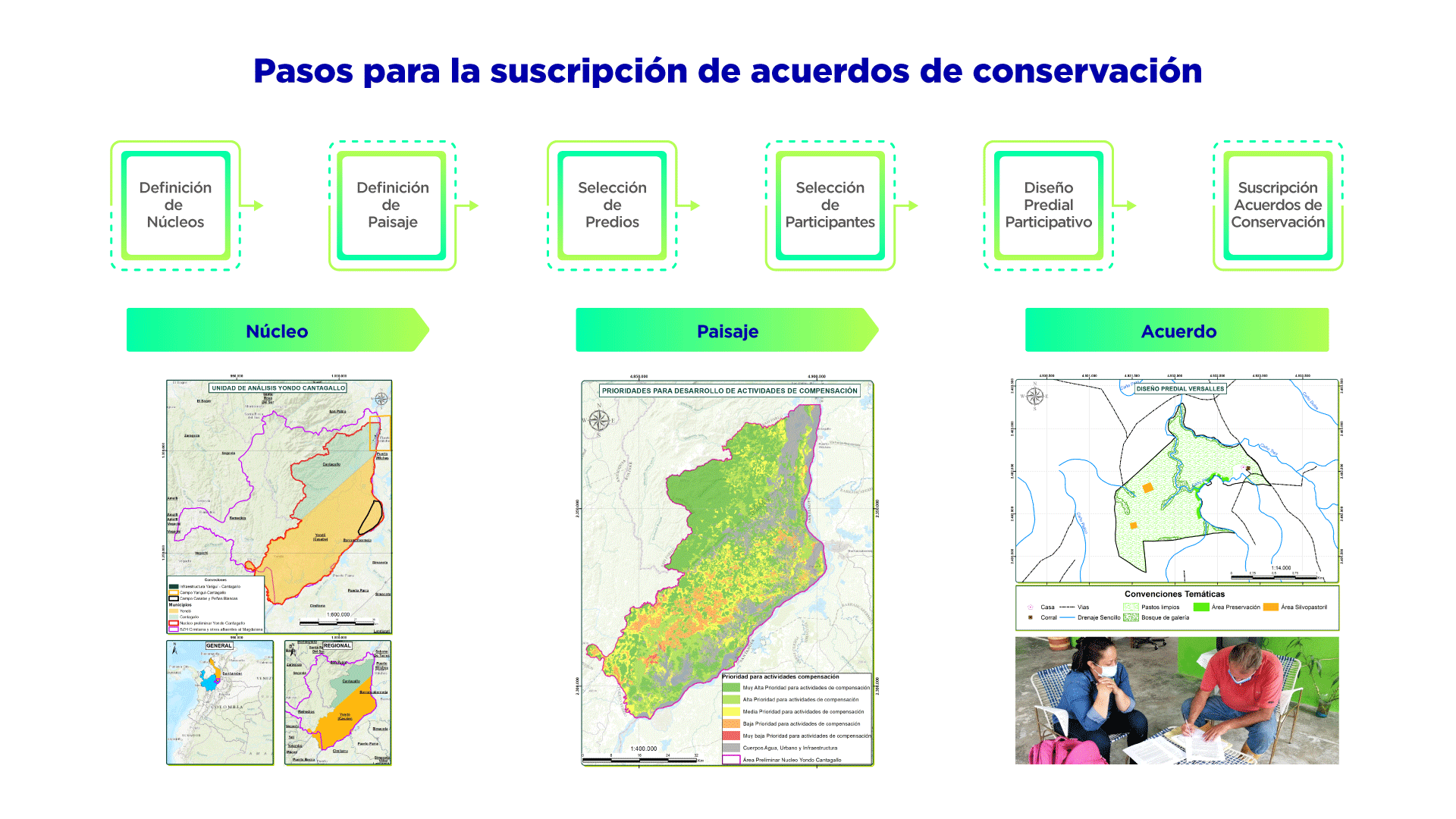 Pasos para la suscripción de acuerdos de conservación