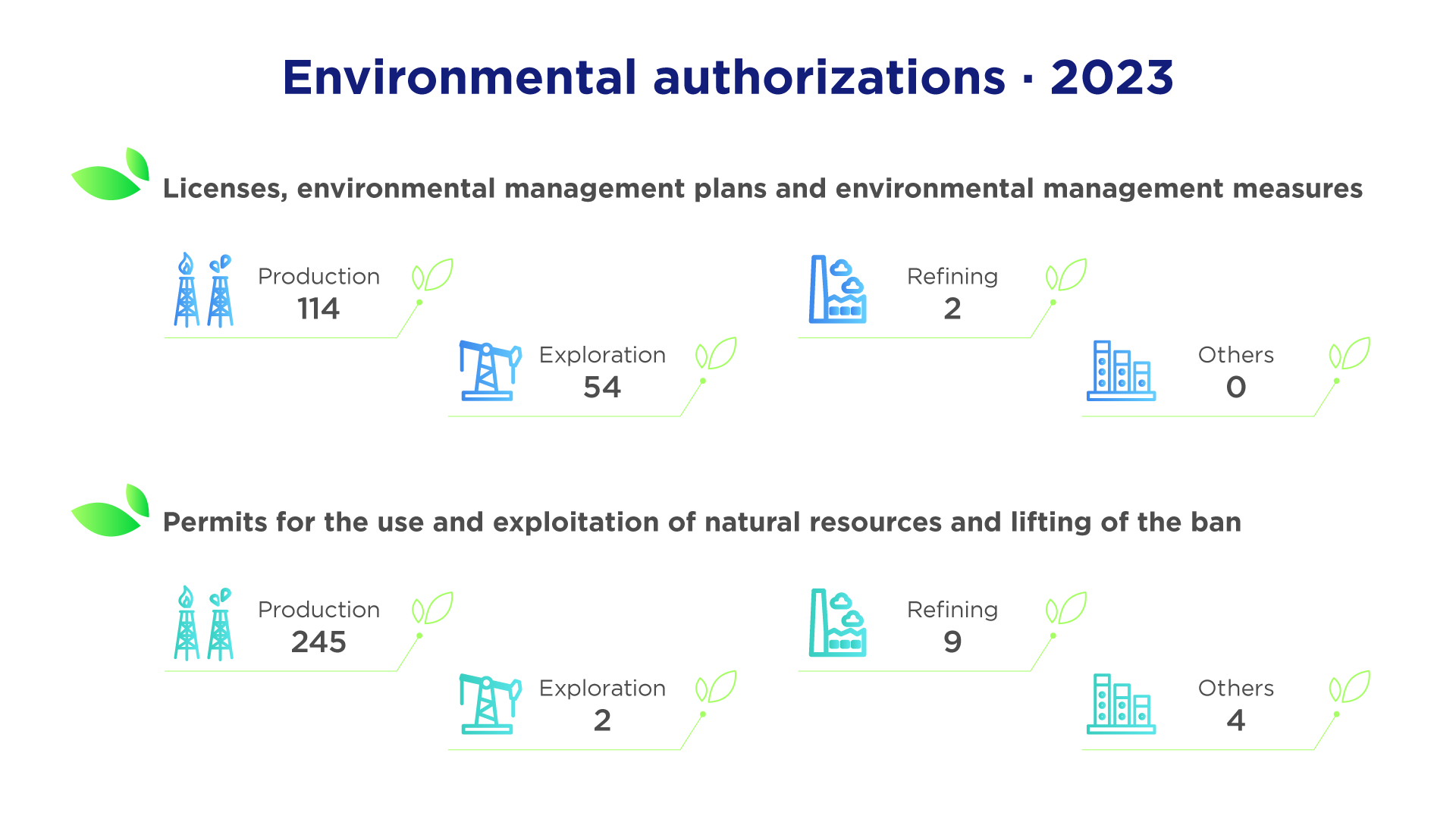 Environmental authorizations 2023
