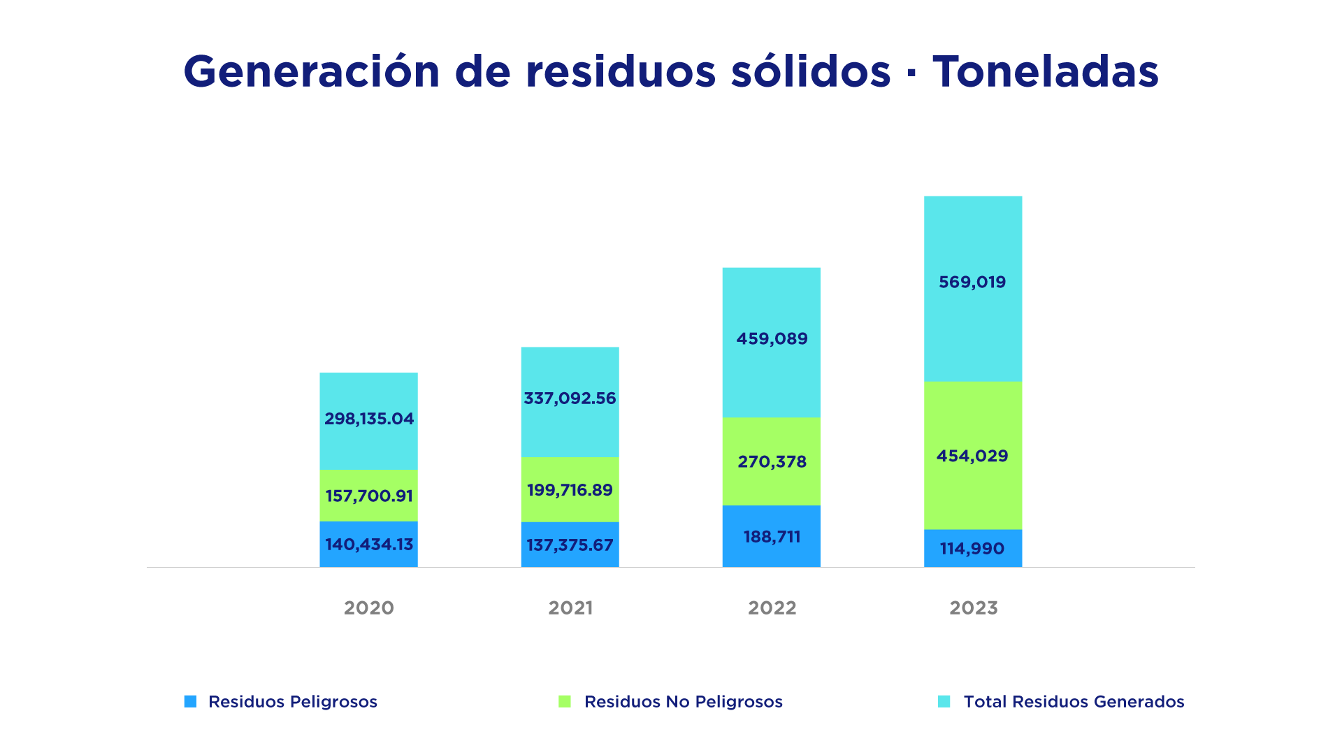 Generación de residuos sólidos Toneladas