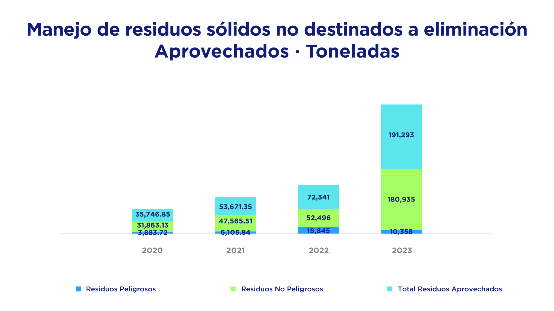 Manejo de residuos sólidos no destinados a eliminación Aprovechados Toneladas