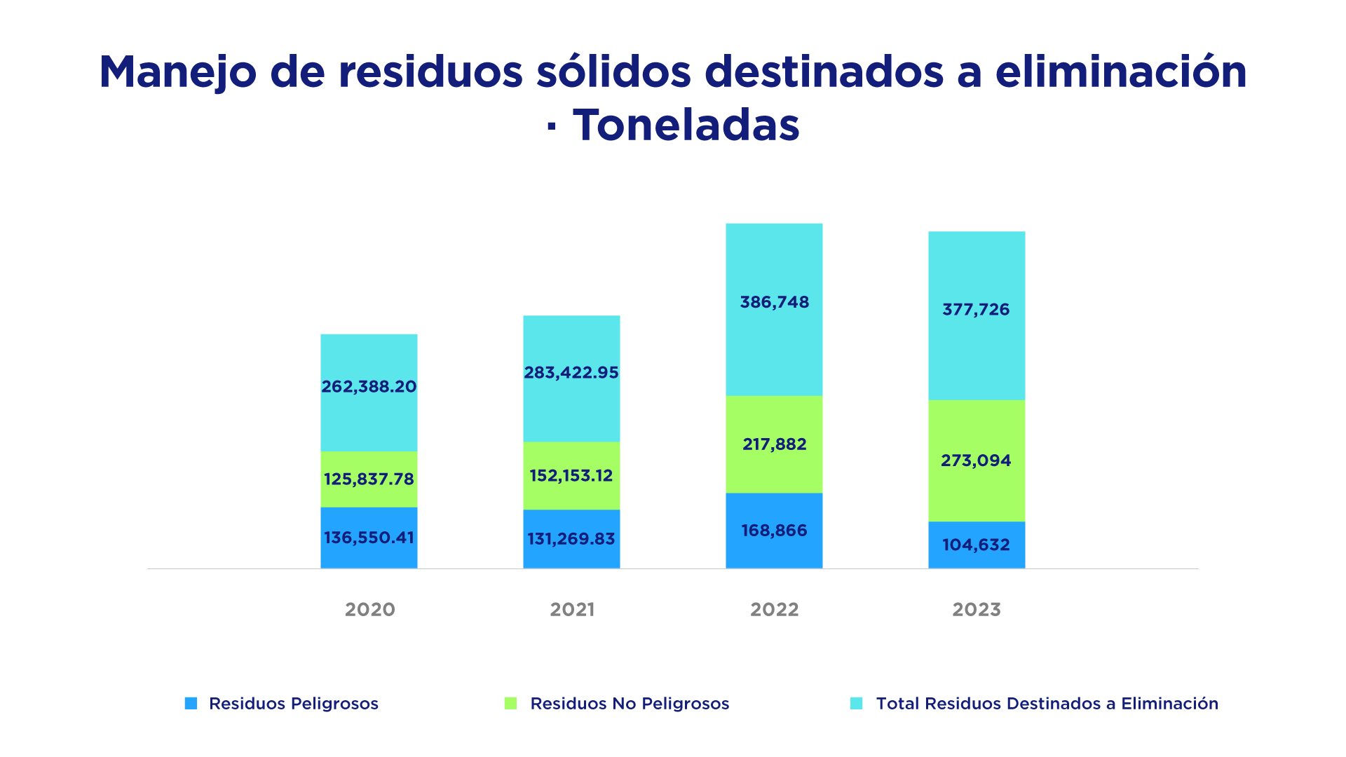 Manejo de residuos sólidos destinados a eliminación Toneladas