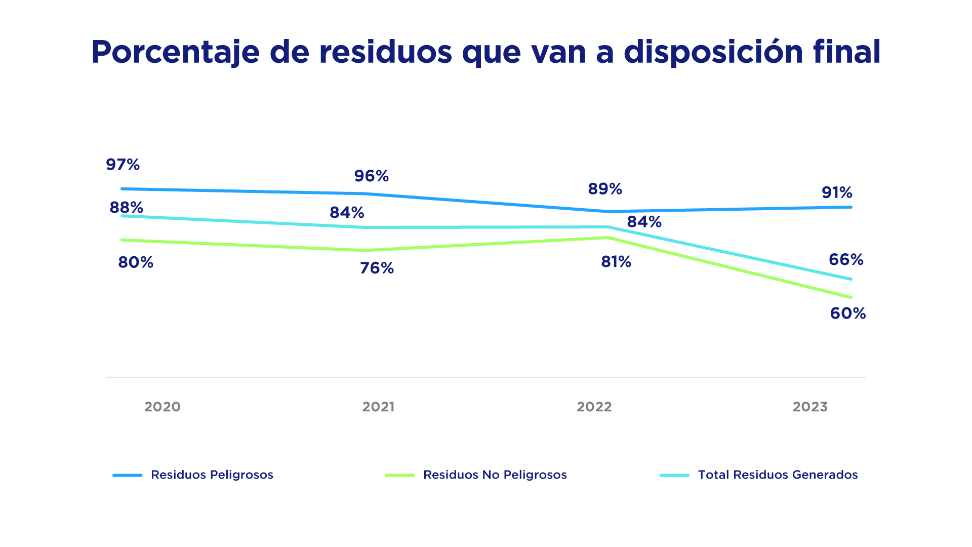 Porcentaje de residuos que van a disposición final